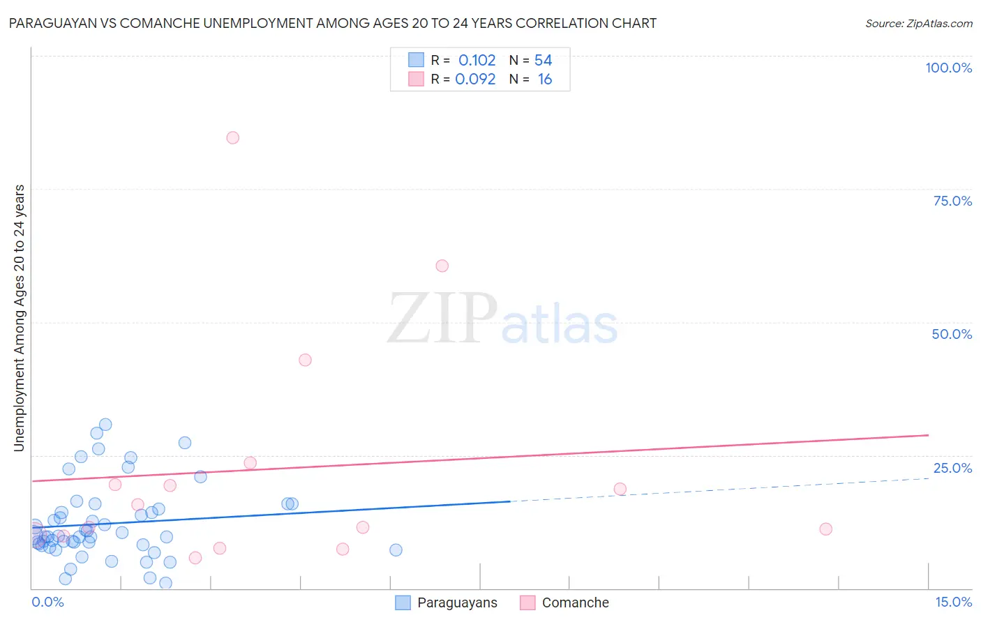 Paraguayan vs Comanche Unemployment Among Ages 20 to 24 years