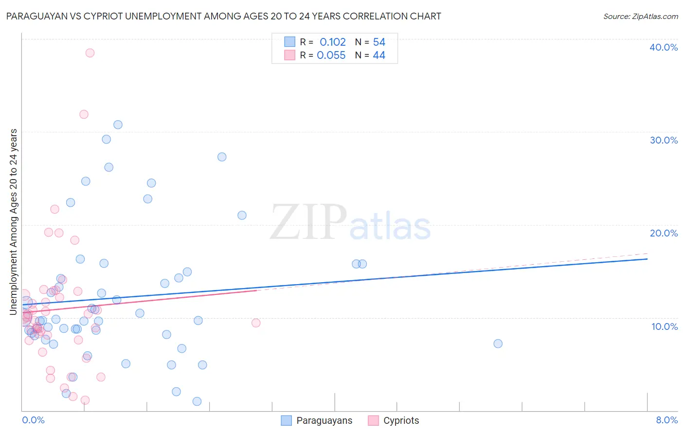 Paraguayan vs Cypriot Unemployment Among Ages 20 to 24 years