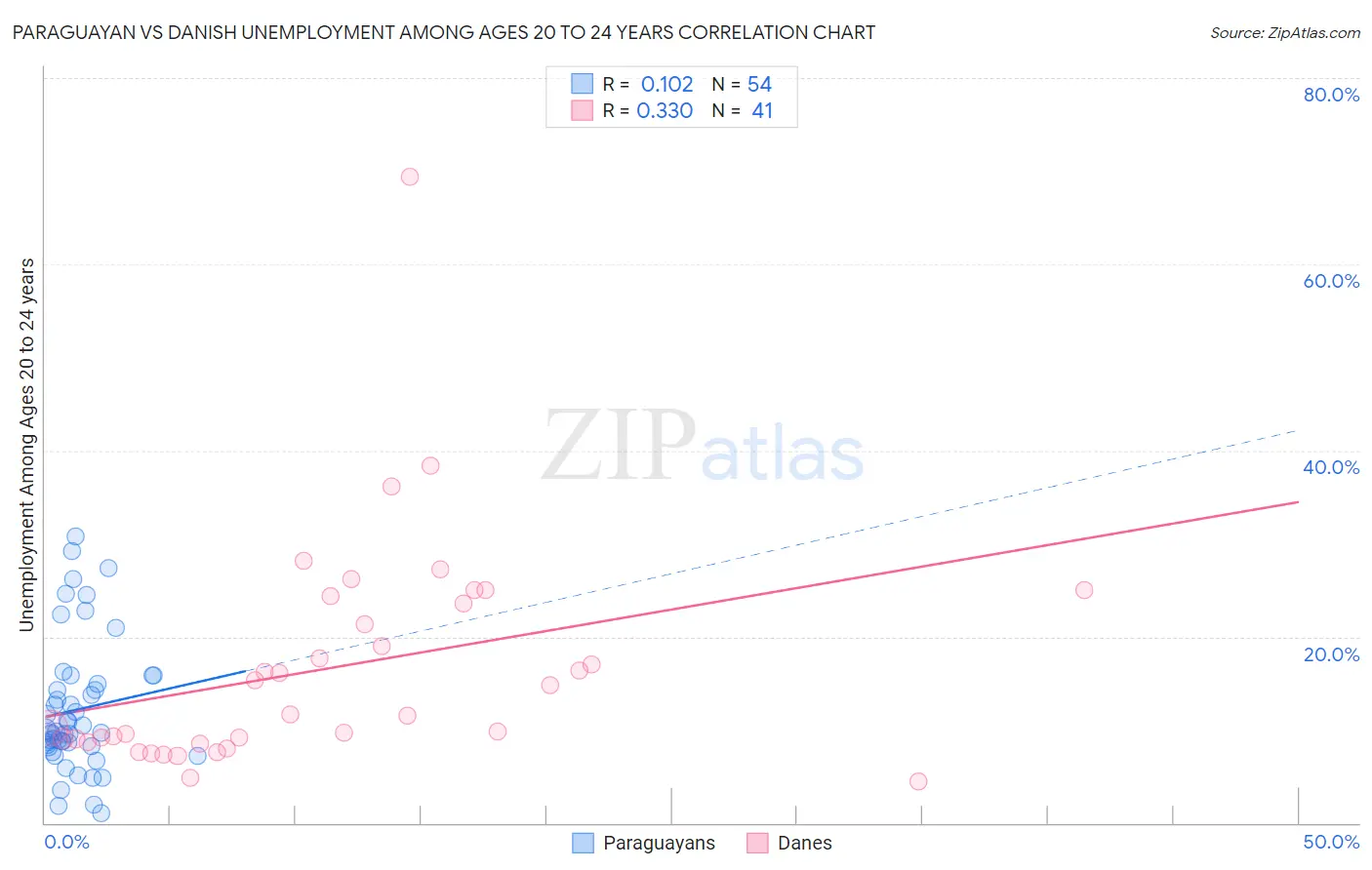 Paraguayan vs Danish Unemployment Among Ages 20 to 24 years