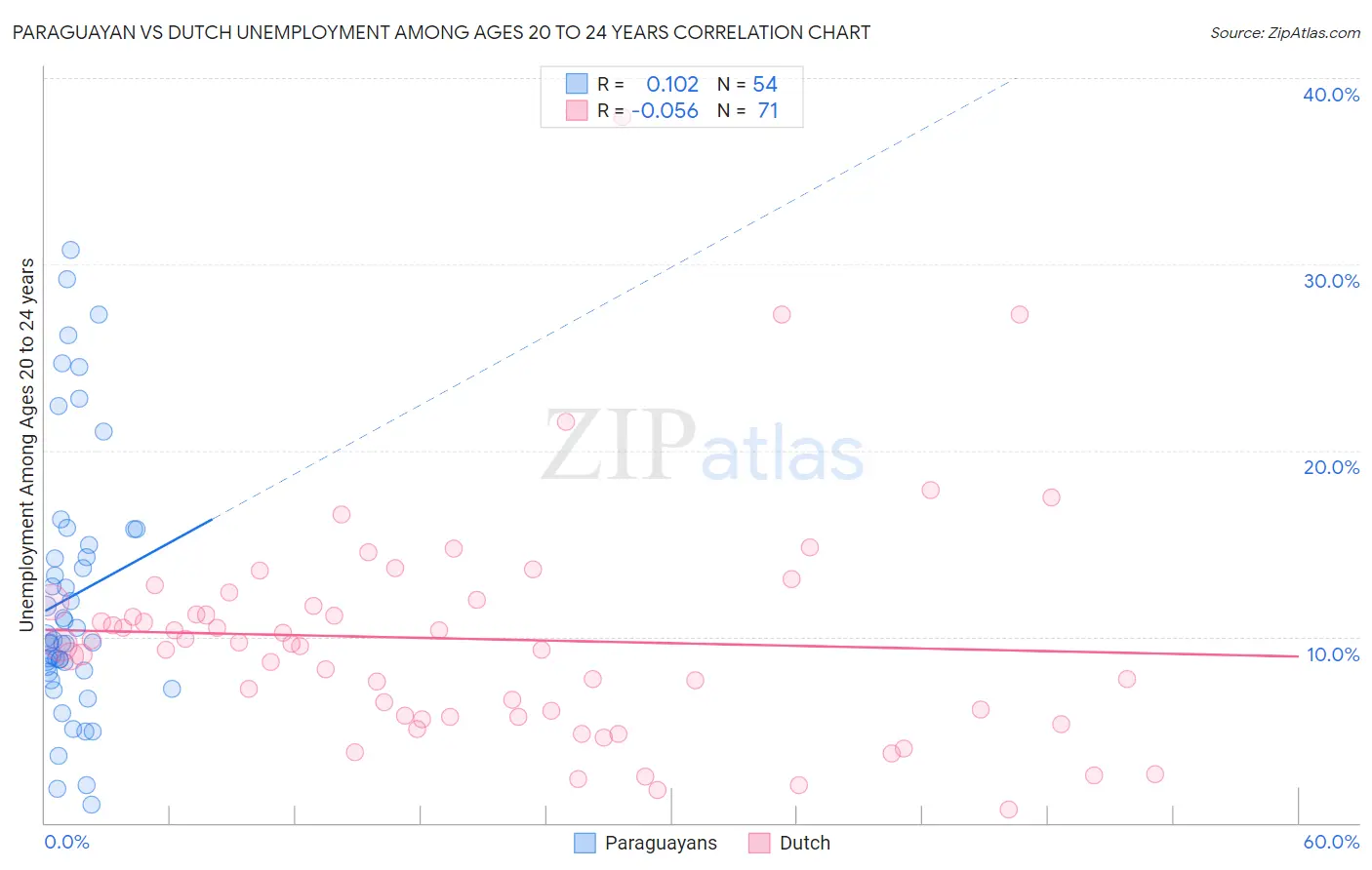 Paraguayan vs Dutch Unemployment Among Ages 20 to 24 years