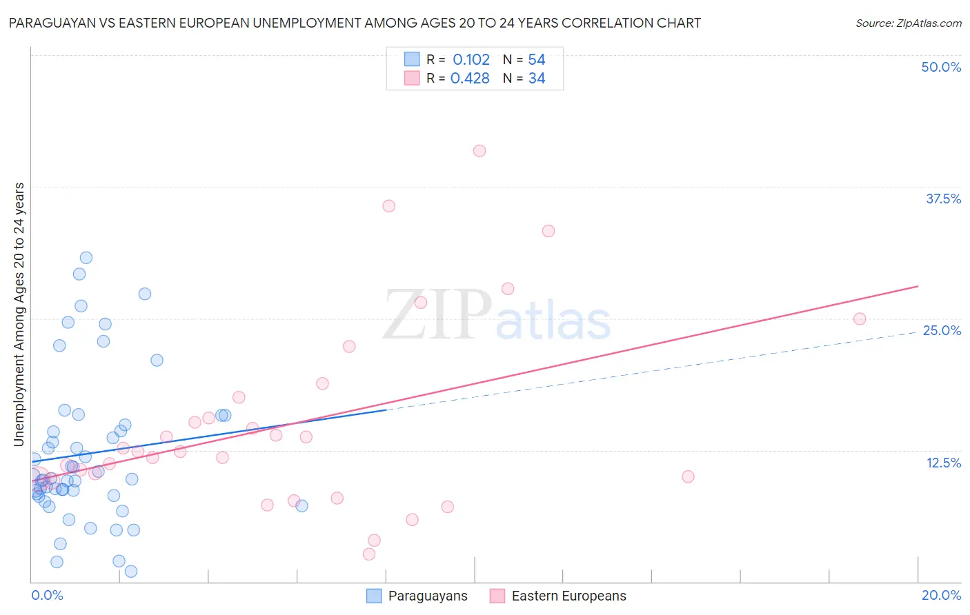 Paraguayan vs Eastern European Unemployment Among Ages 20 to 24 years