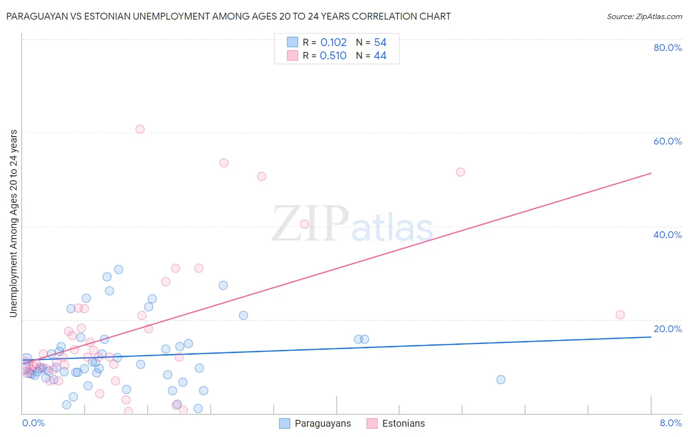 Paraguayan vs Estonian Unemployment Among Ages 20 to 24 years