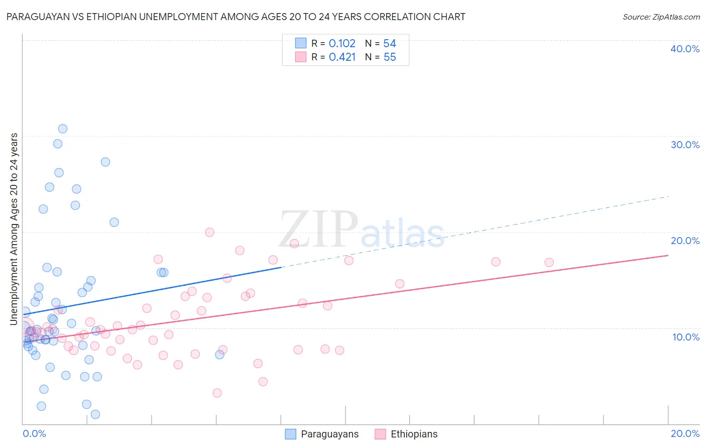 Paraguayan vs Ethiopian Unemployment Among Ages 20 to 24 years