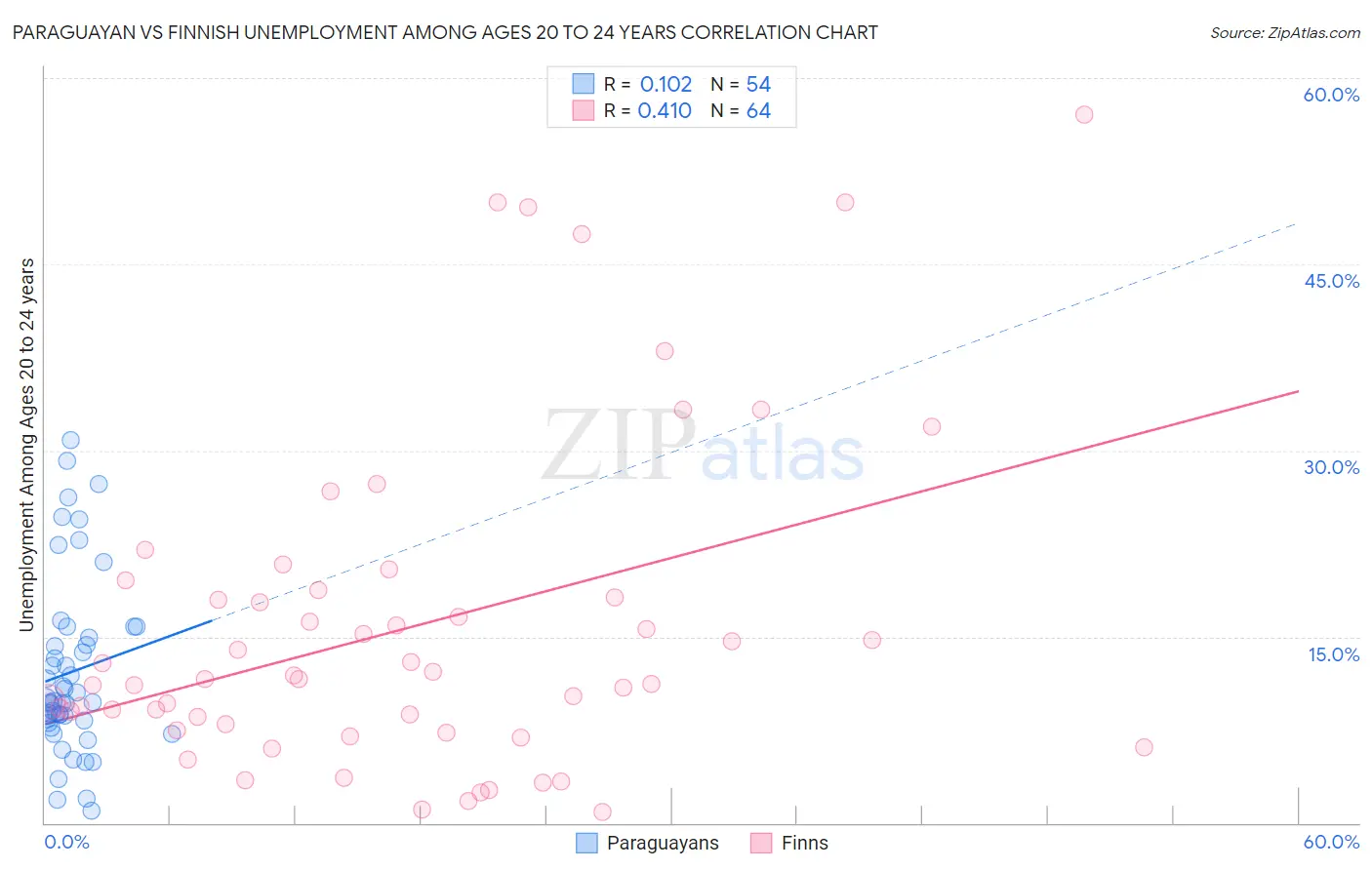Paraguayan vs Finnish Unemployment Among Ages 20 to 24 years