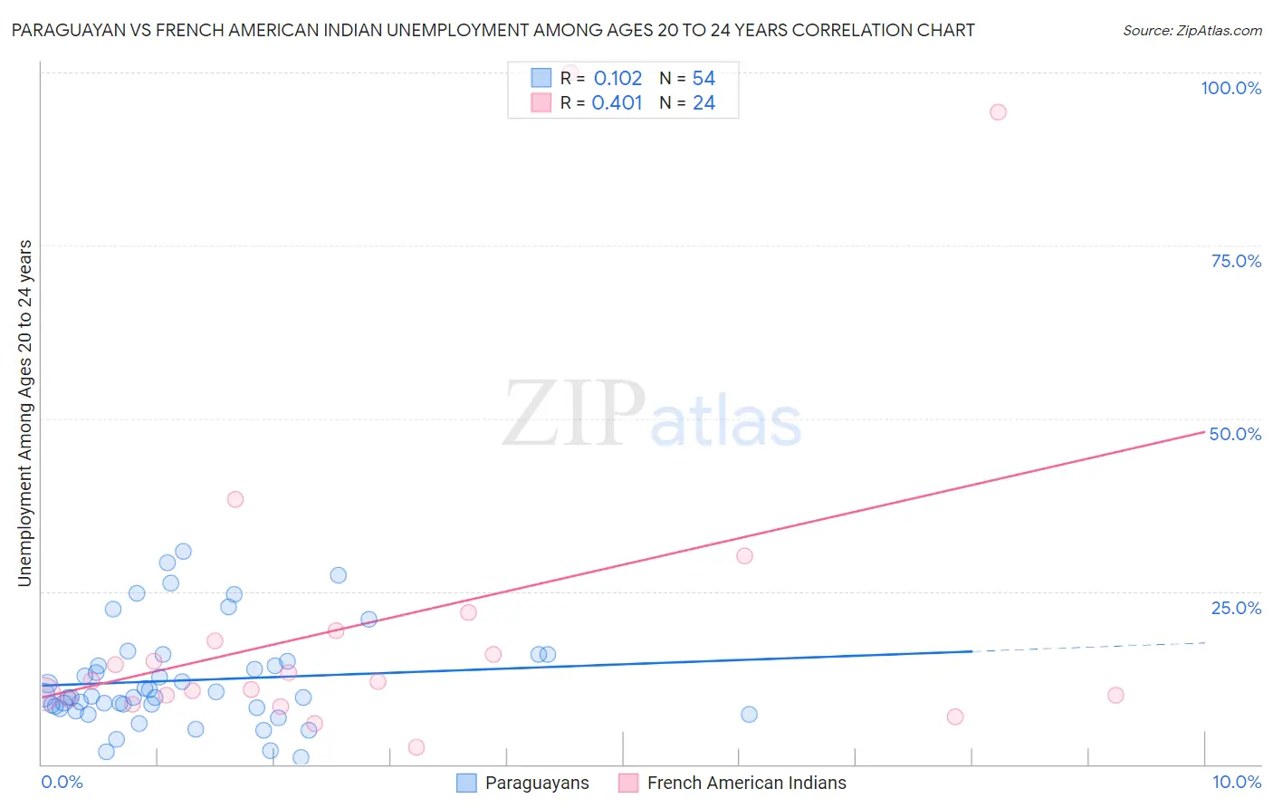 Paraguayan vs French American Indian Unemployment Among Ages 20 to 24 years