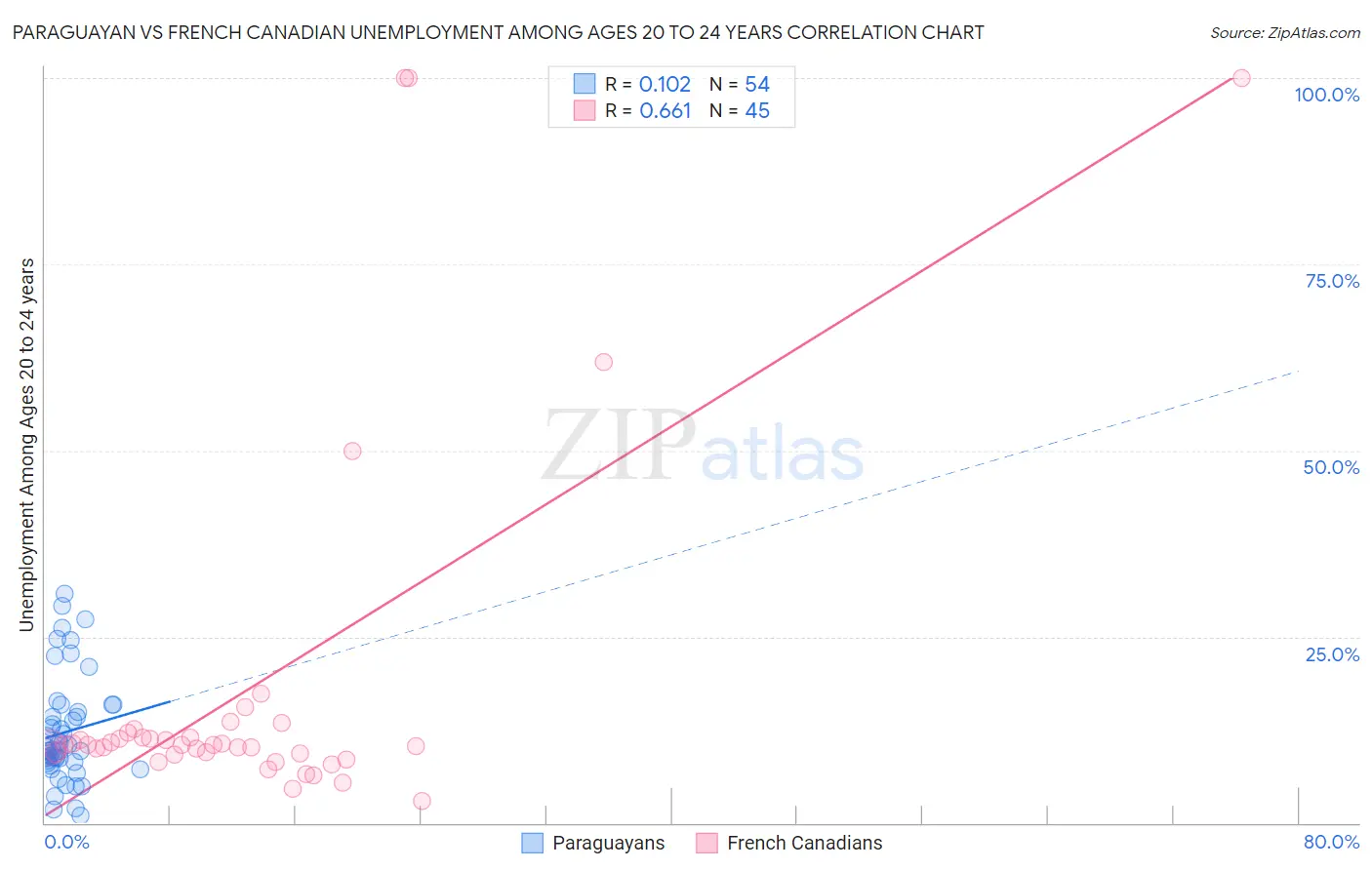 Paraguayan vs French Canadian Unemployment Among Ages 20 to 24 years