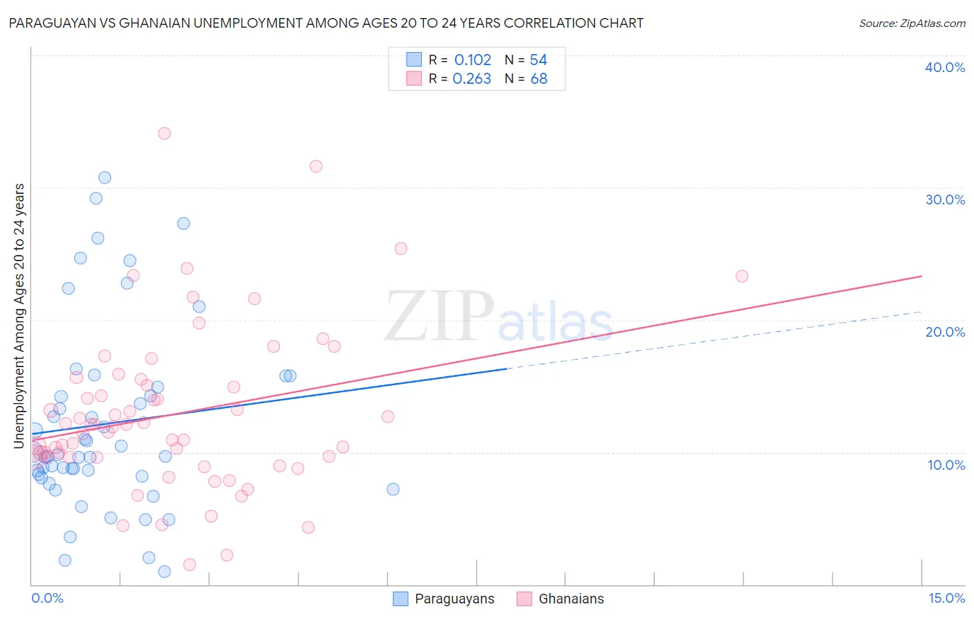 Paraguayan vs Ghanaian Unemployment Among Ages 20 to 24 years