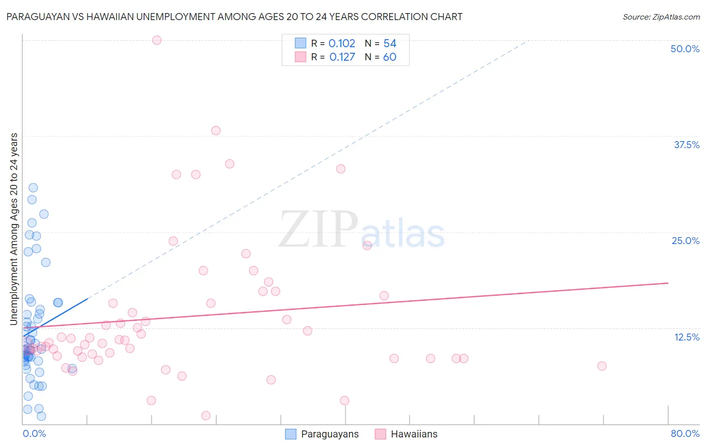 Paraguayan vs Hawaiian Unemployment Among Ages 20 to 24 years