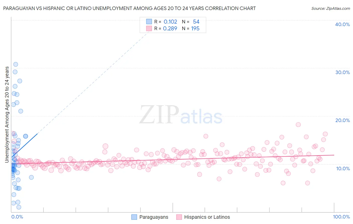 Paraguayan vs Hispanic or Latino Unemployment Among Ages 20 to 24 years