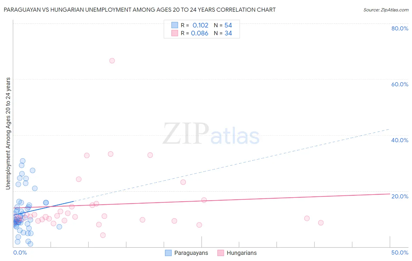 Paraguayan vs Hungarian Unemployment Among Ages 20 to 24 years