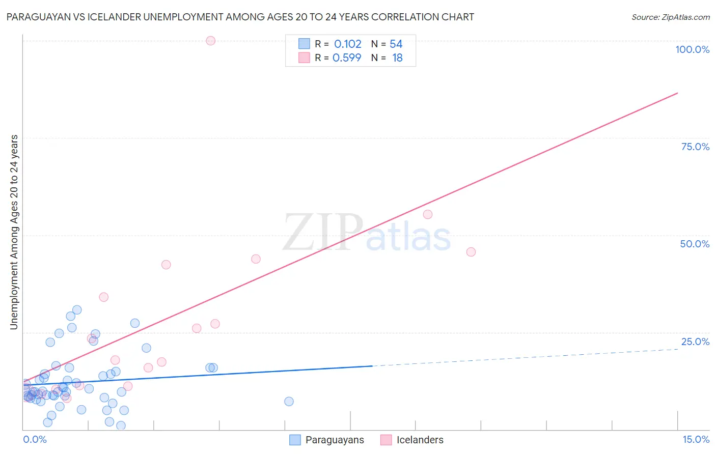 Paraguayan vs Icelander Unemployment Among Ages 20 to 24 years