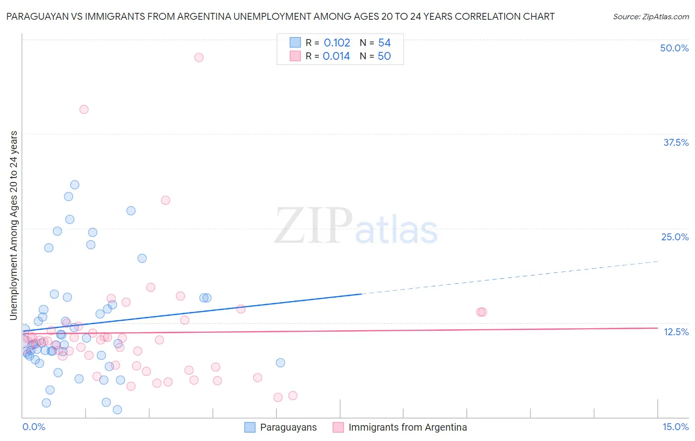 Paraguayan vs Immigrants from Argentina Unemployment Among Ages 20 to 24 years