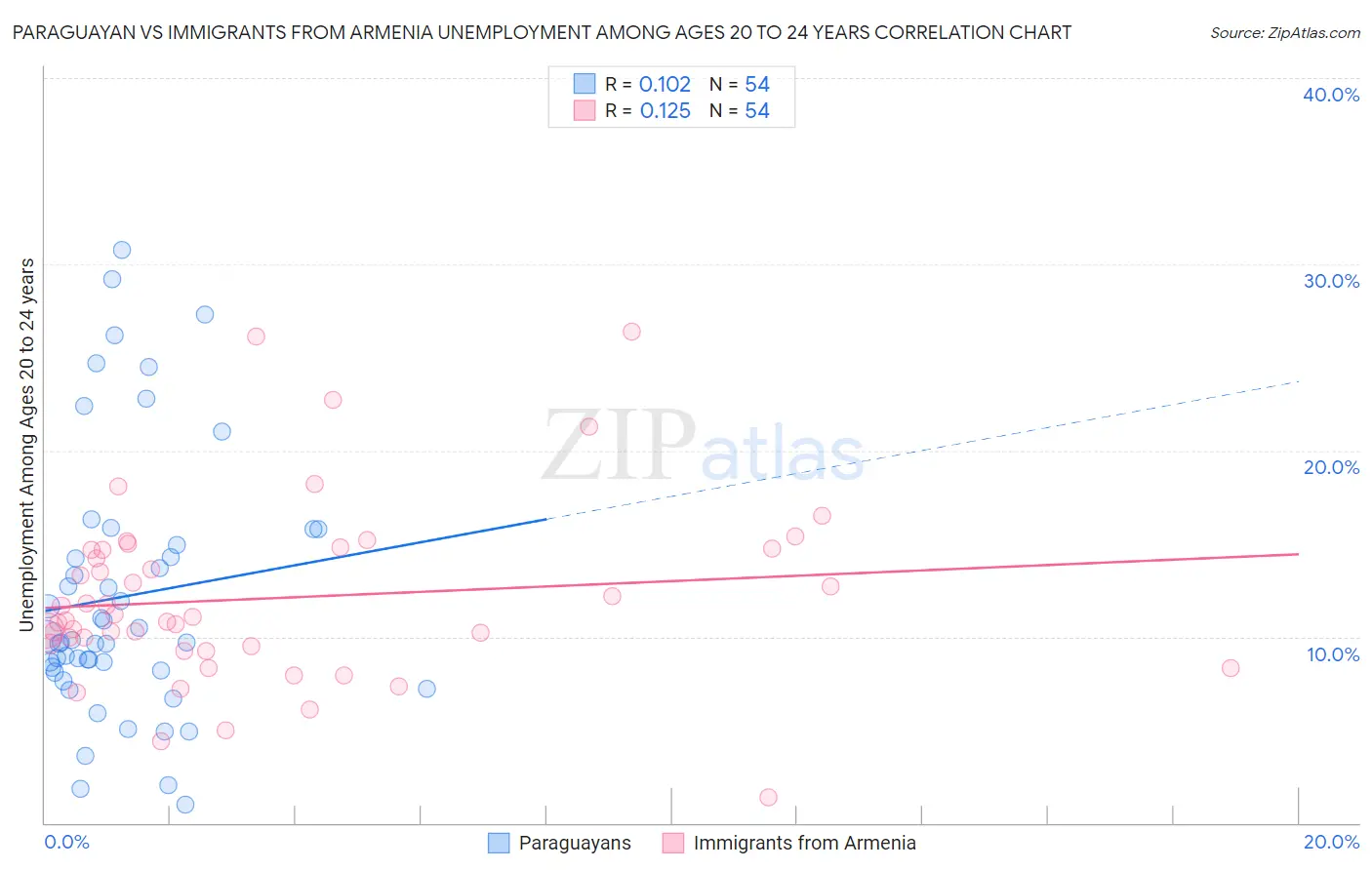 Paraguayan vs Immigrants from Armenia Unemployment Among Ages 20 to 24 years