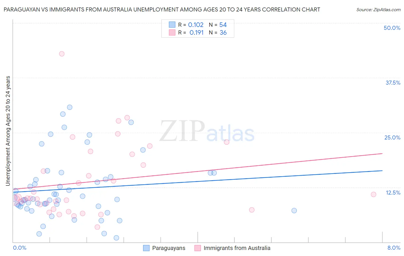 Paraguayan vs Immigrants from Australia Unemployment Among Ages 20 to 24 years