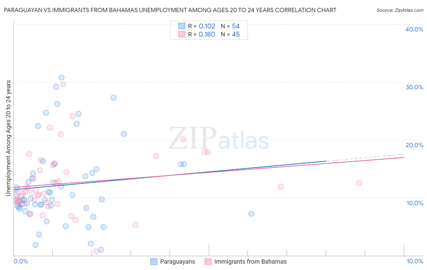 Paraguayan vs Immigrants from Bahamas Unemployment Among Ages 20 to 24 years