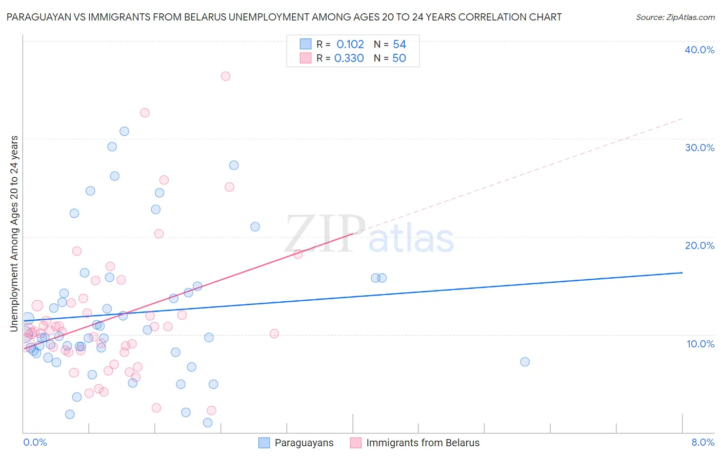 Paraguayan vs Immigrants from Belarus Unemployment Among Ages 20 to 24 years