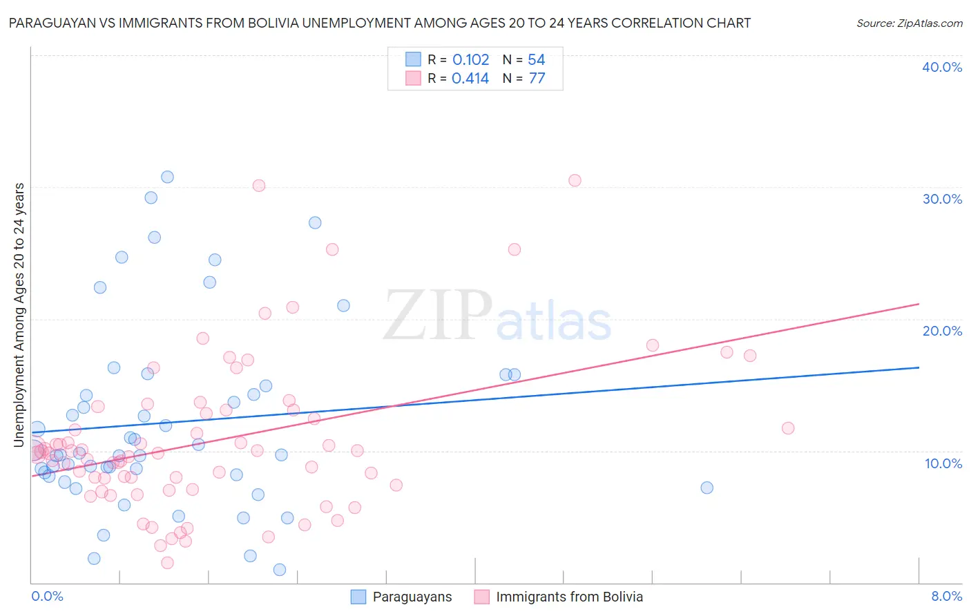 Paraguayan vs Immigrants from Bolivia Unemployment Among Ages 20 to 24 years