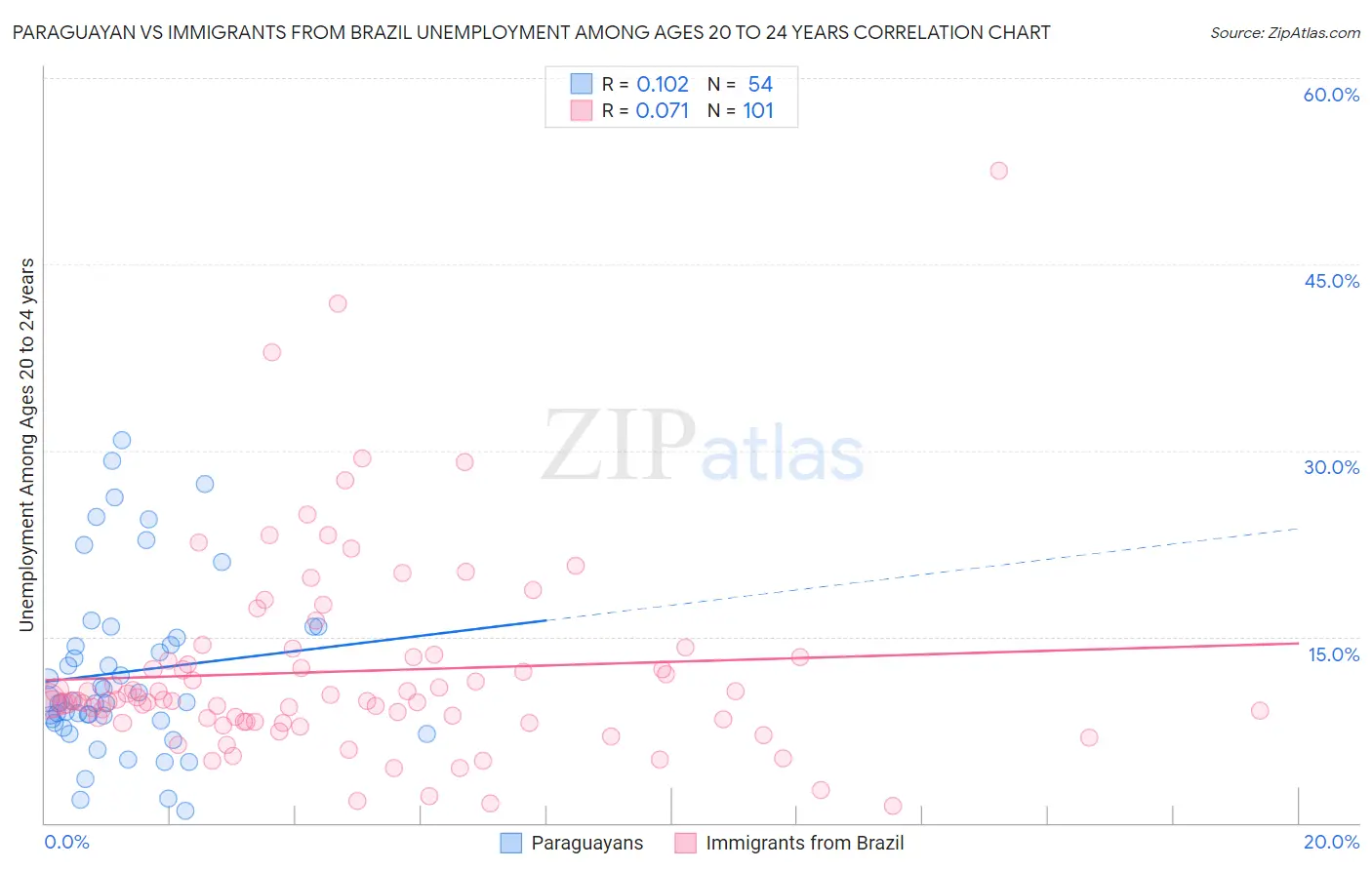 Paraguayan vs Immigrants from Brazil Unemployment Among Ages 20 to 24 years