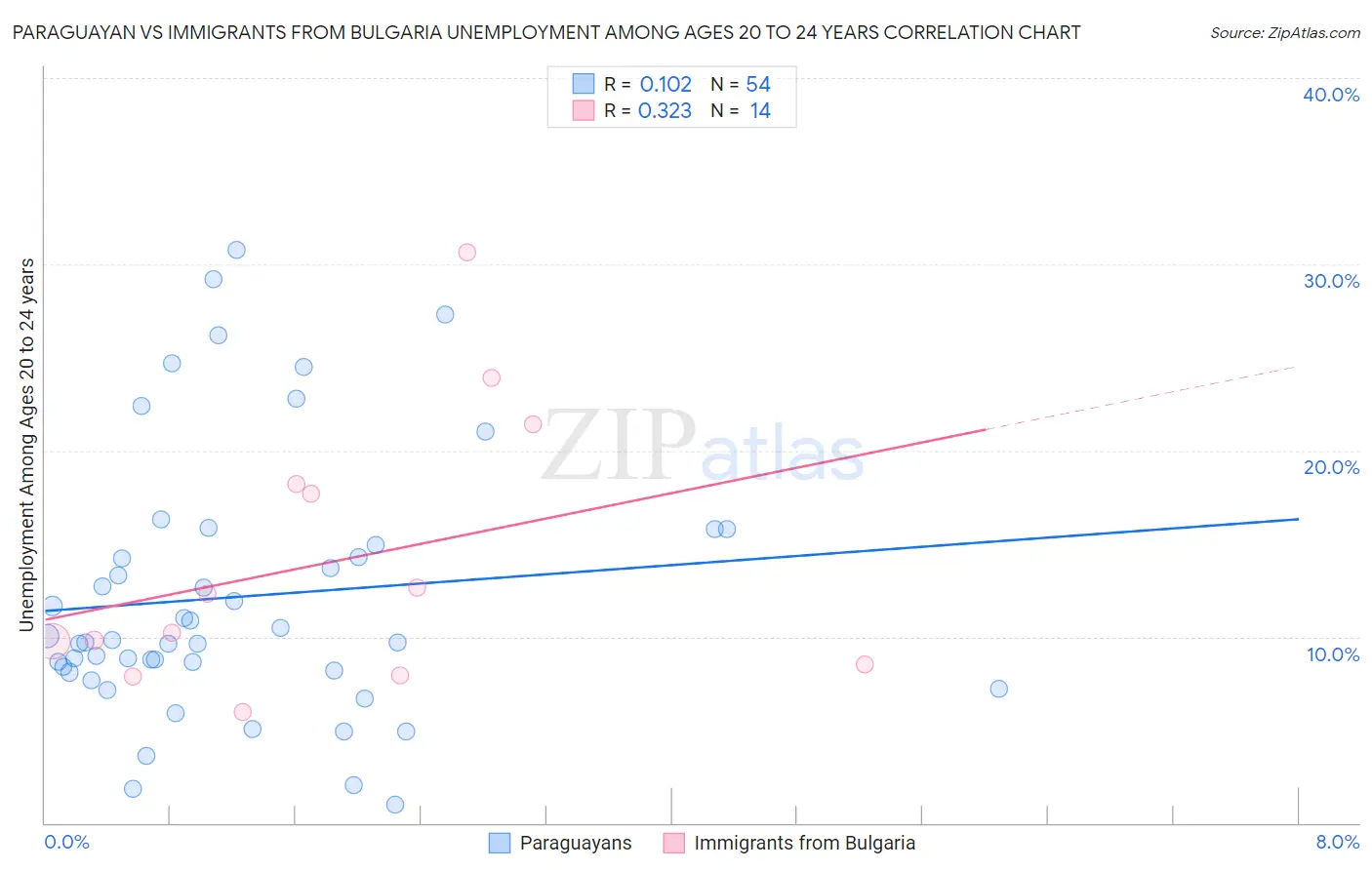 Paraguayan vs Immigrants from Bulgaria Unemployment Among Ages 20 to 24 years