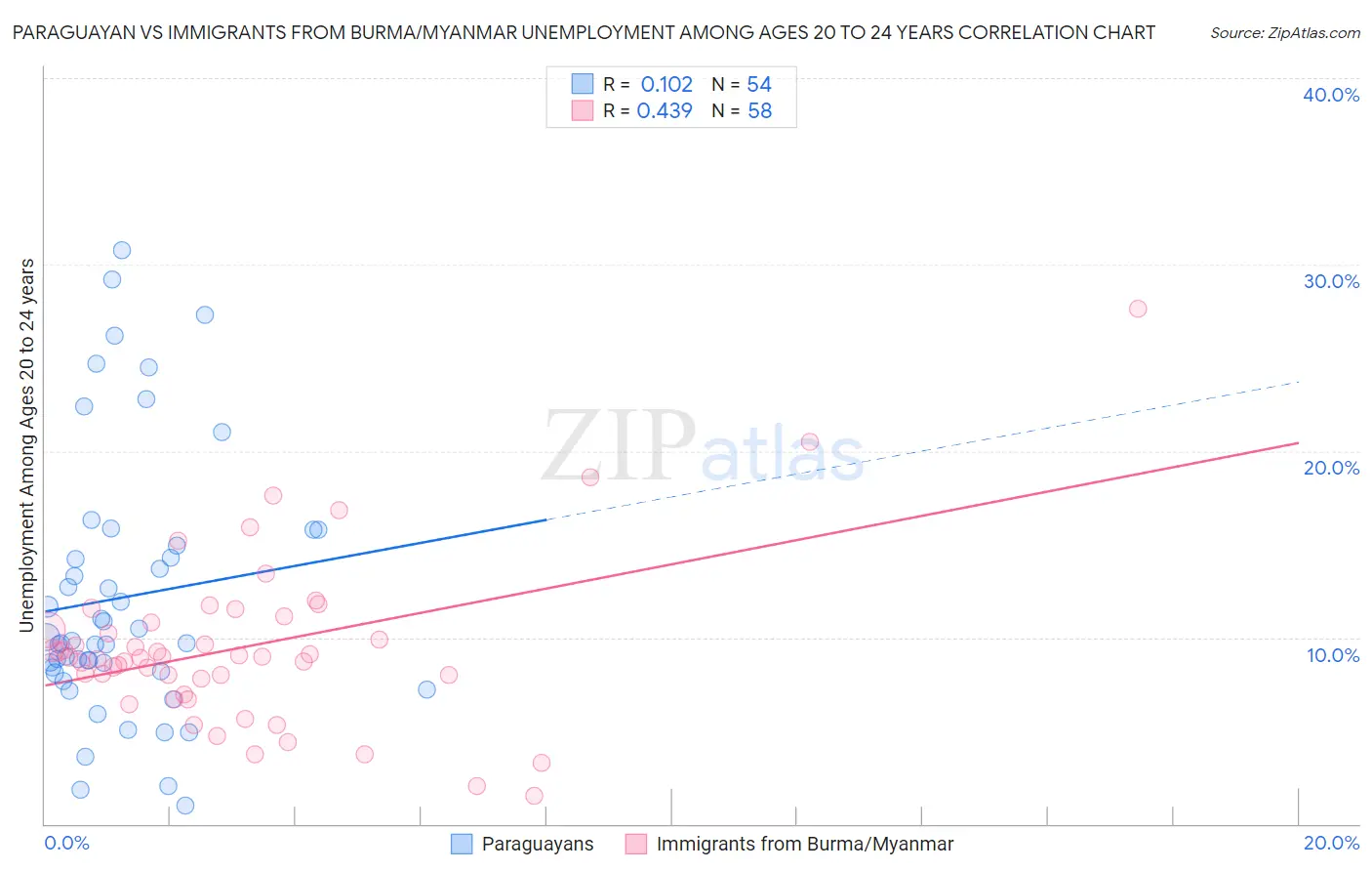 Paraguayan vs Immigrants from Burma/Myanmar Unemployment Among Ages 20 to 24 years
