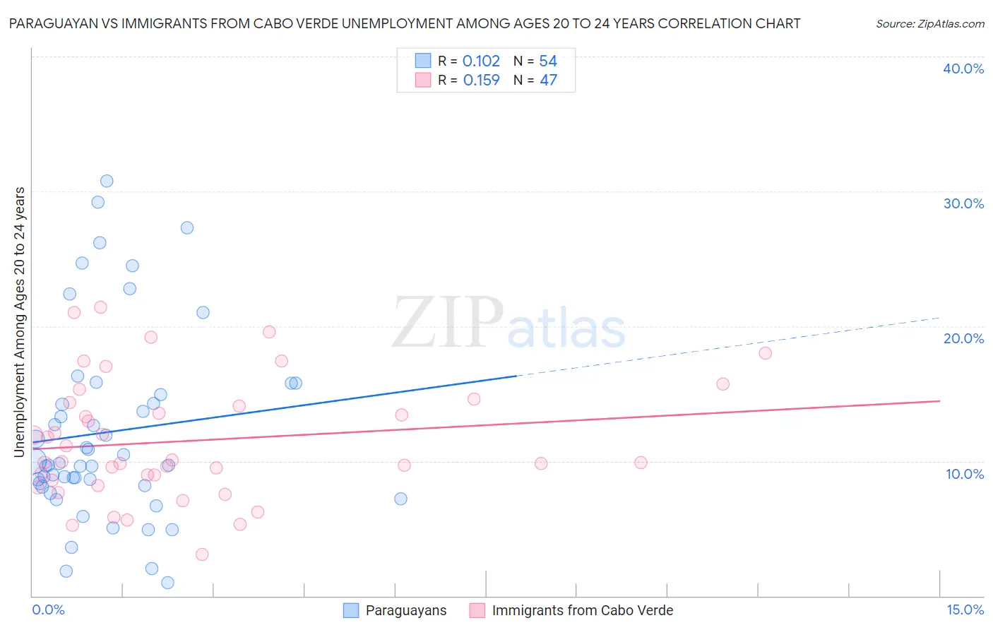 Paraguayan vs Immigrants from Cabo Verde Unemployment Among Ages 20 to 24 years