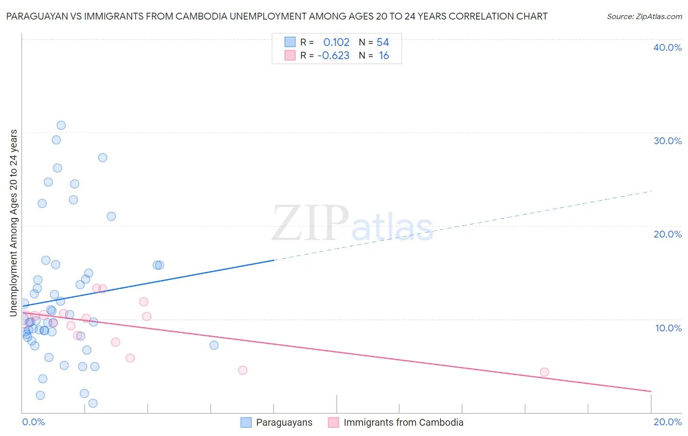 Paraguayan vs Immigrants from Cambodia Unemployment Among Ages 20 to 24 years