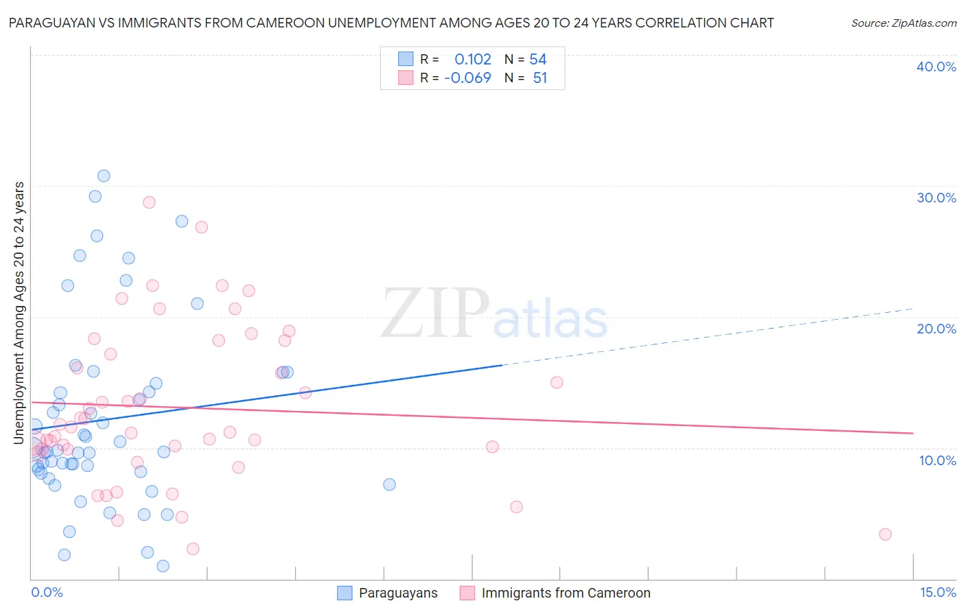 Paraguayan vs Immigrants from Cameroon Unemployment Among Ages 20 to 24 years