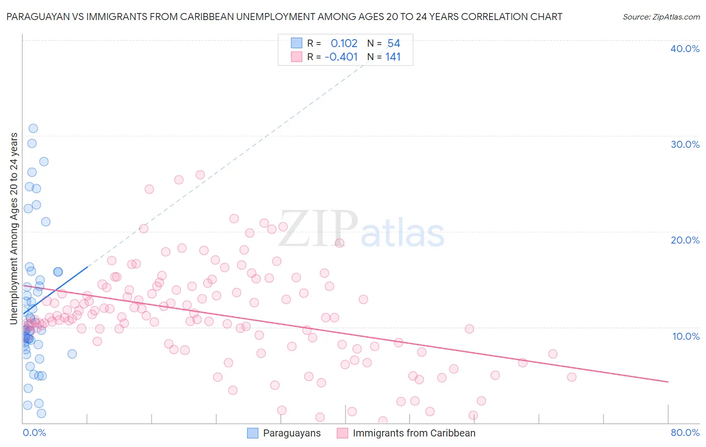 Paraguayan vs Immigrants from Caribbean Unemployment Among Ages 20 to 24 years