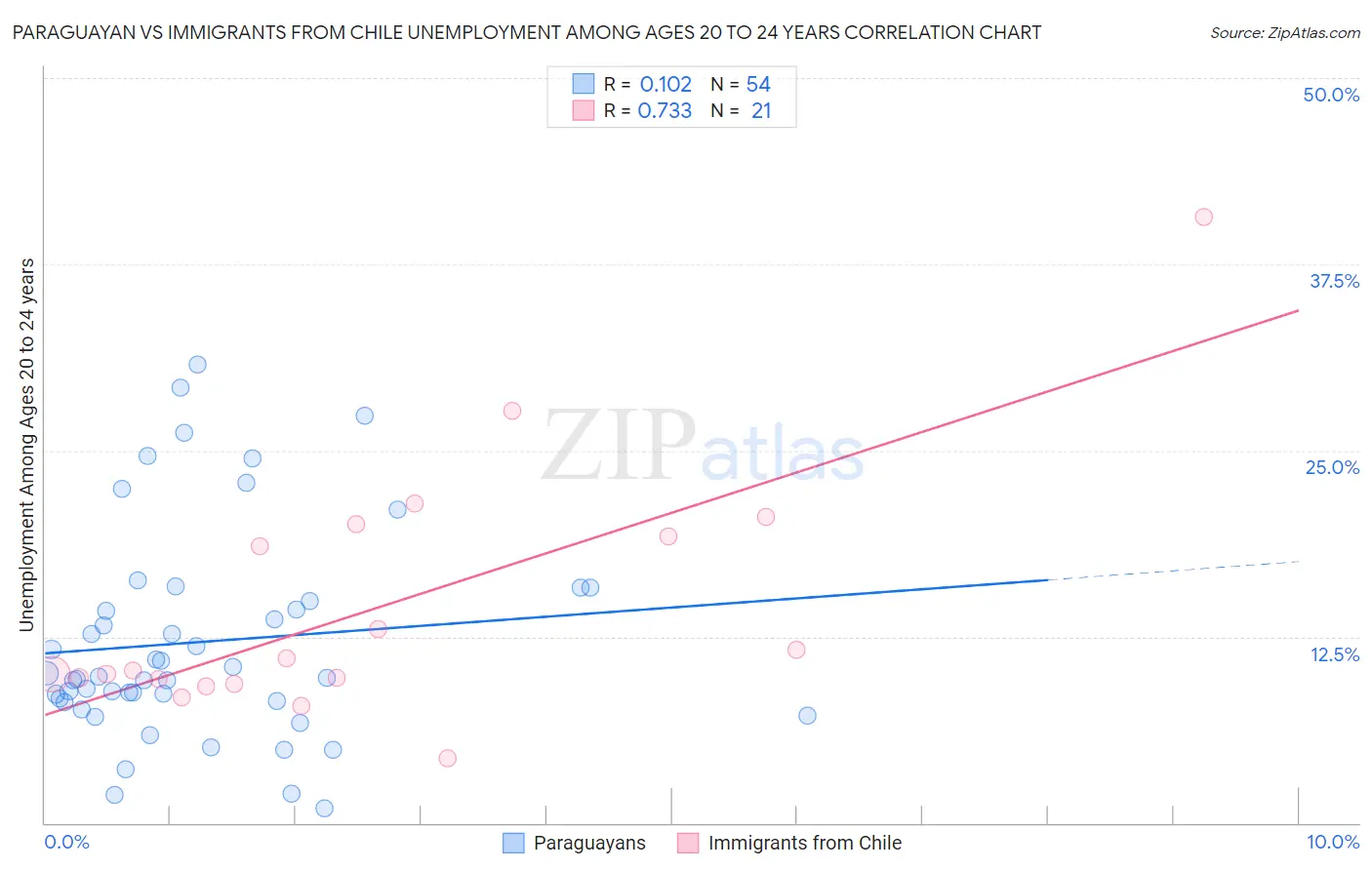 Paraguayan vs Immigrants from Chile Unemployment Among Ages 20 to 24 years