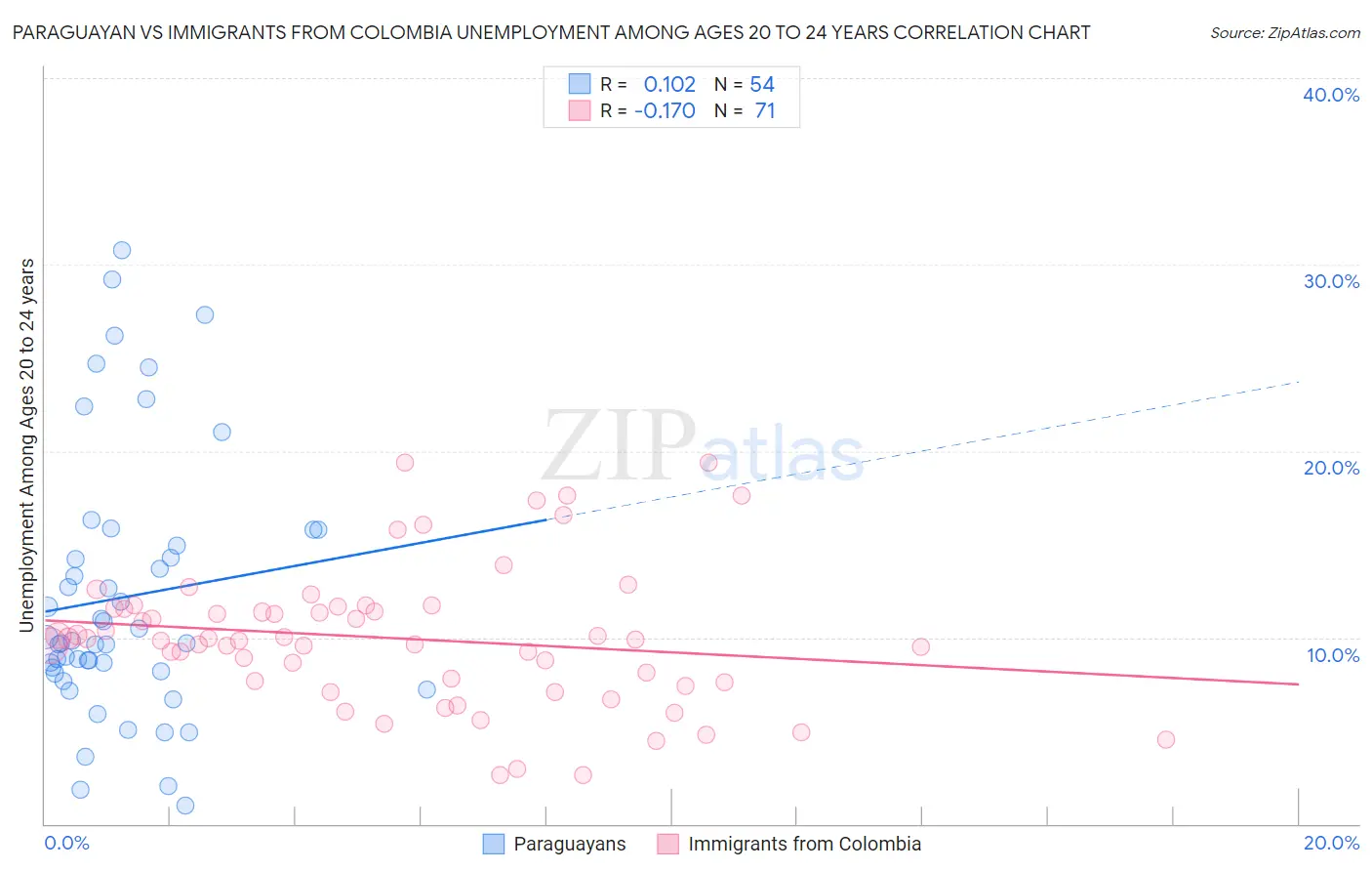 Paraguayan vs Immigrants from Colombia Unemployment Among Ages 20 to 24 years