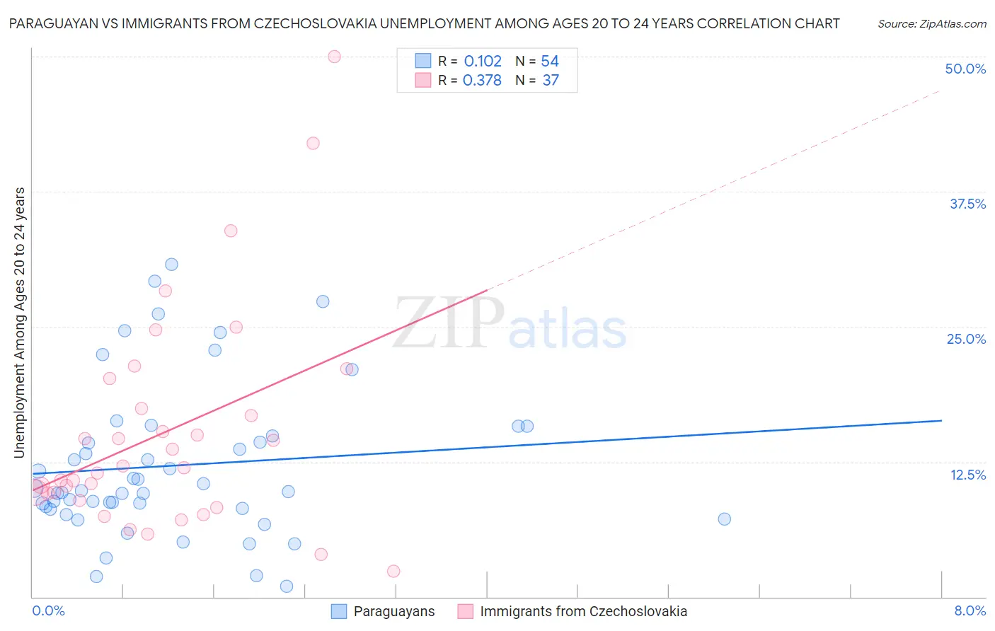 Paraguayan vs Immigrants from Czechoslovakia Unemployment Among Ages 20 to 24 years