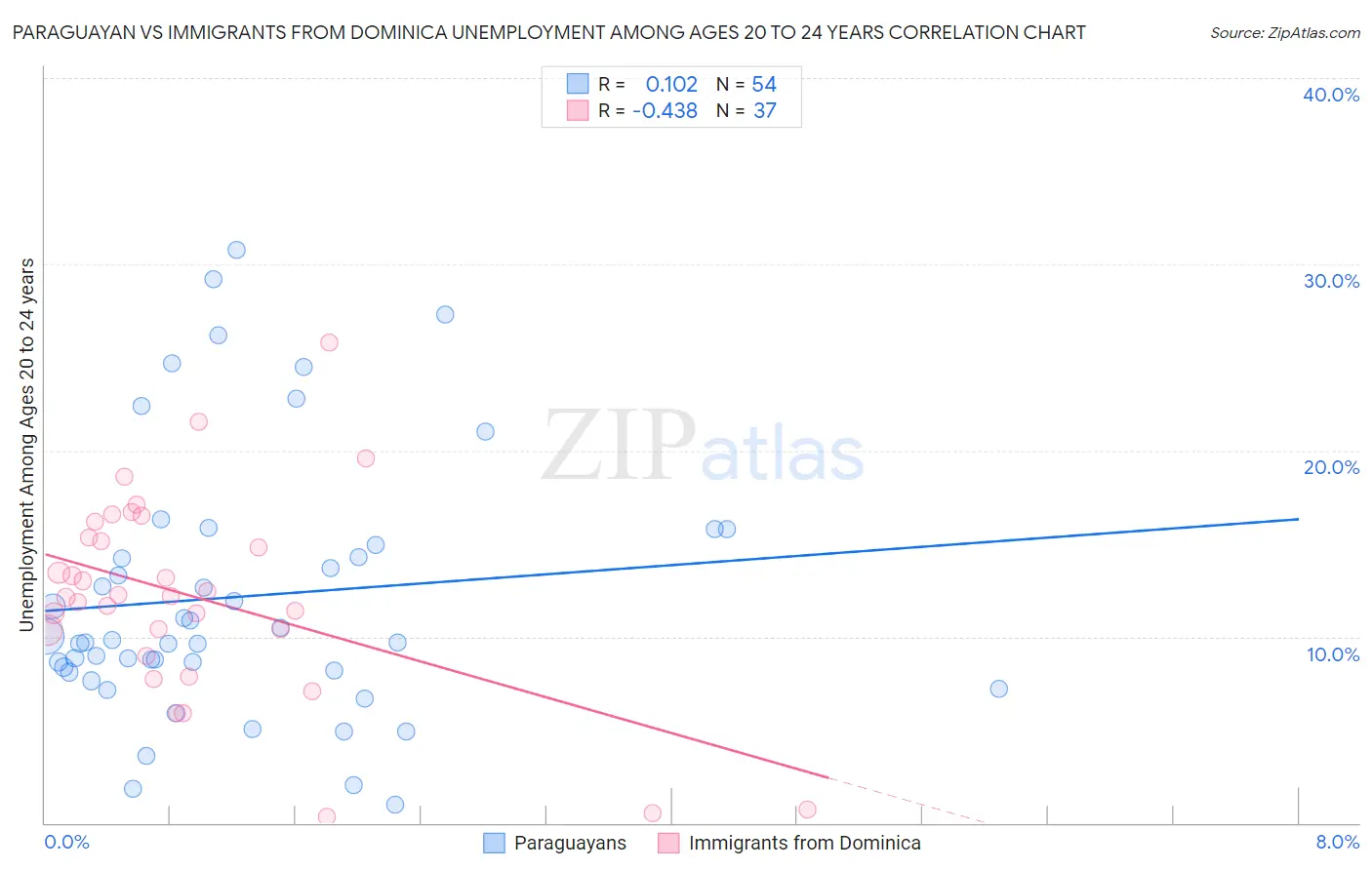 Paraguayan vs Immigrants from Dominica Unemployment Among Ages 20 to 24 years