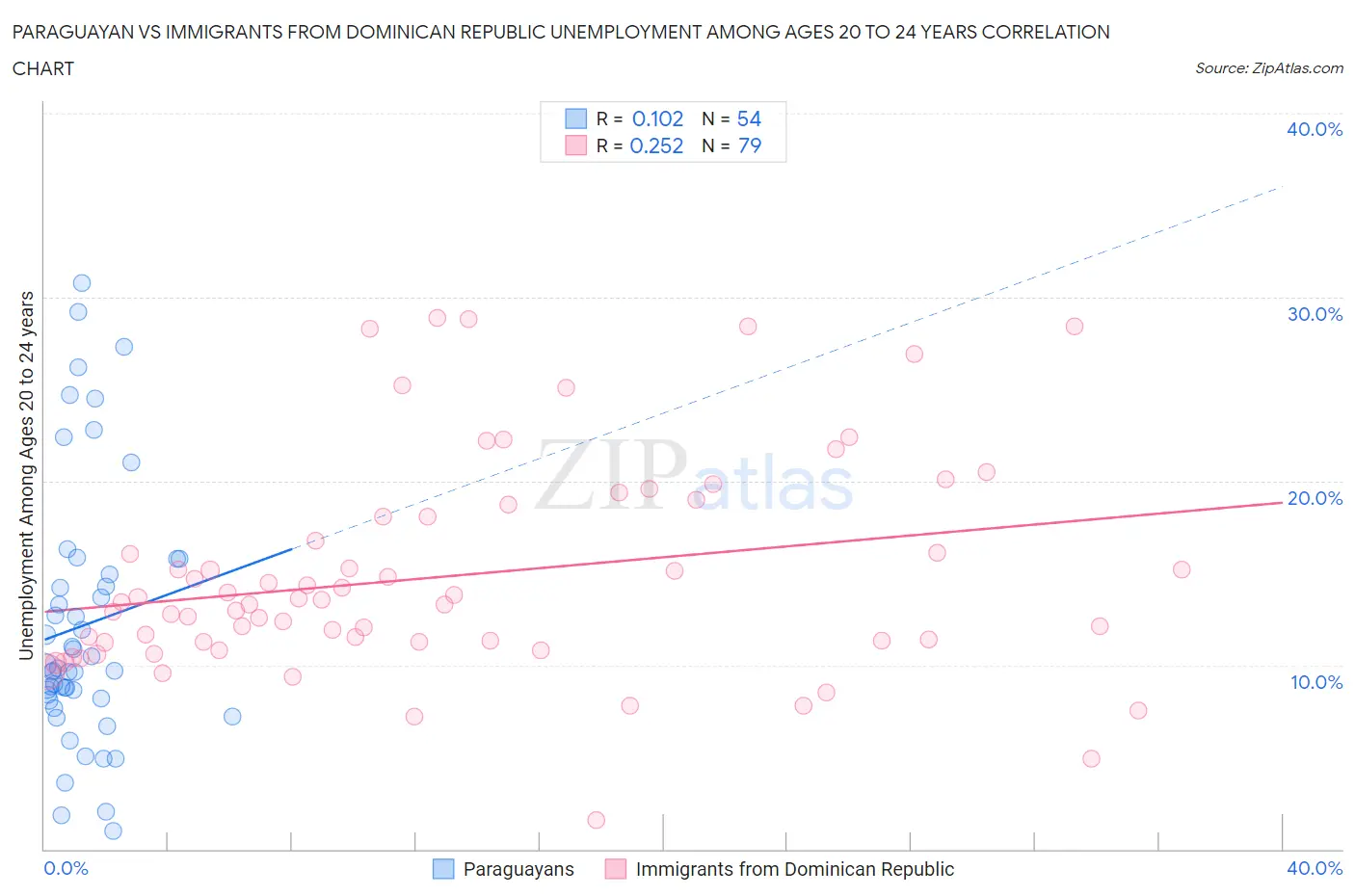 Paraguayan vs Immigrants from Dominican Republic Unemployment Among Ages 20 to 24 years