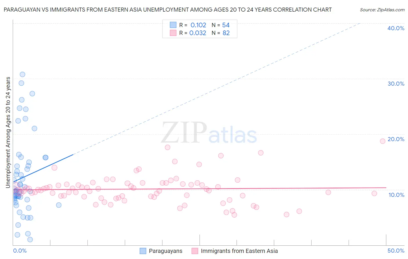 Paraguayan vs Immigrants from Eastern Asia Unemployment Among Ages 20 to 24 years