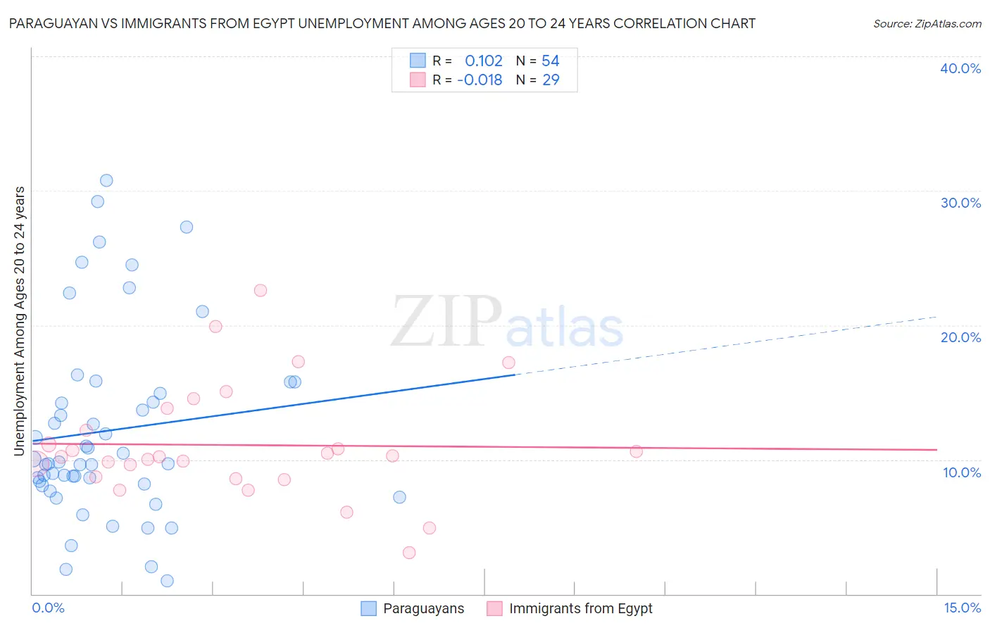 Paraguayan vs Immigrants from Egypt Unemployment Among Ages 20 to 24 years