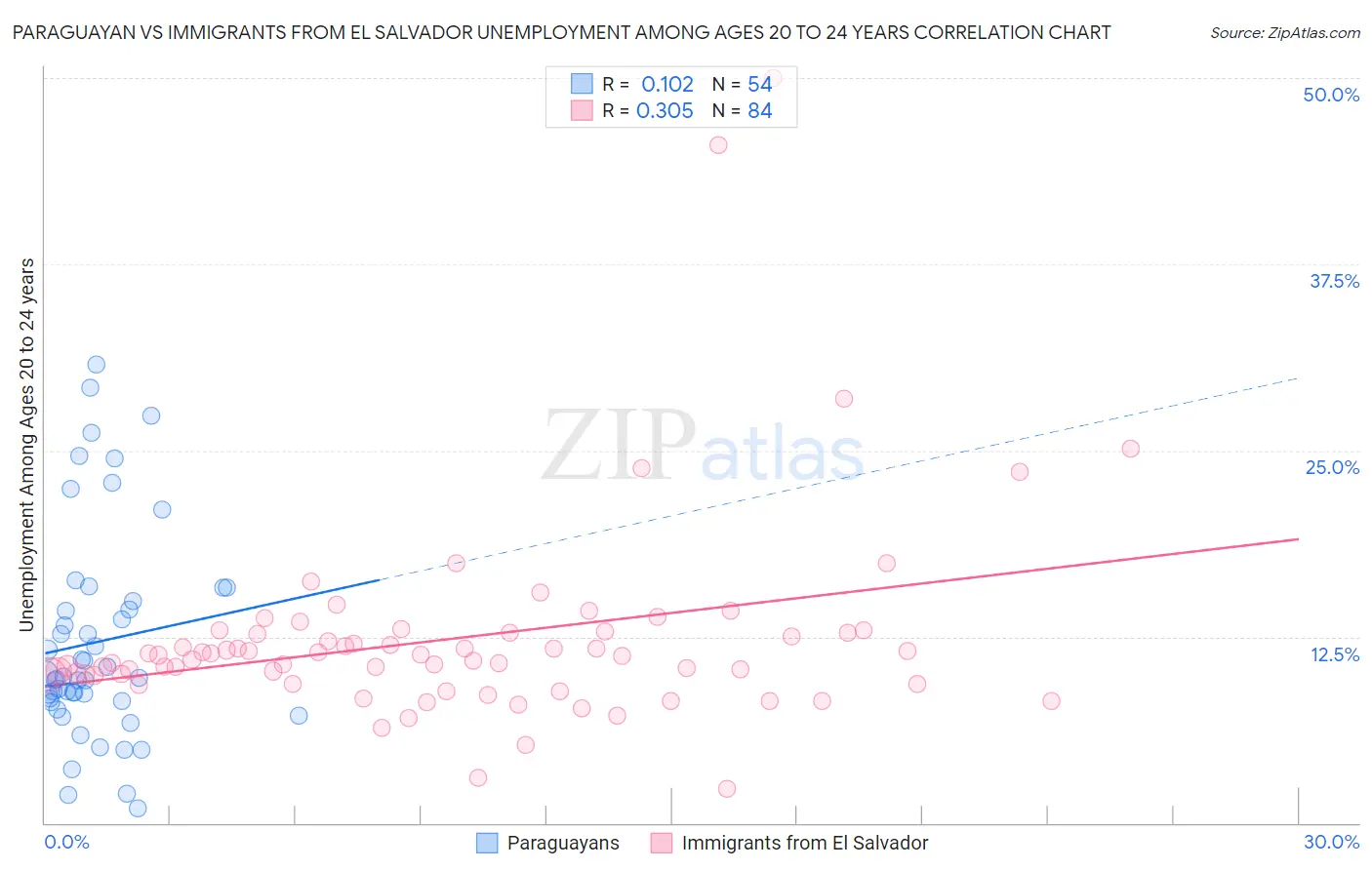 Paraguayan vs Immigrants from El Salvador Unemployment Among Ages 20 to 24 years