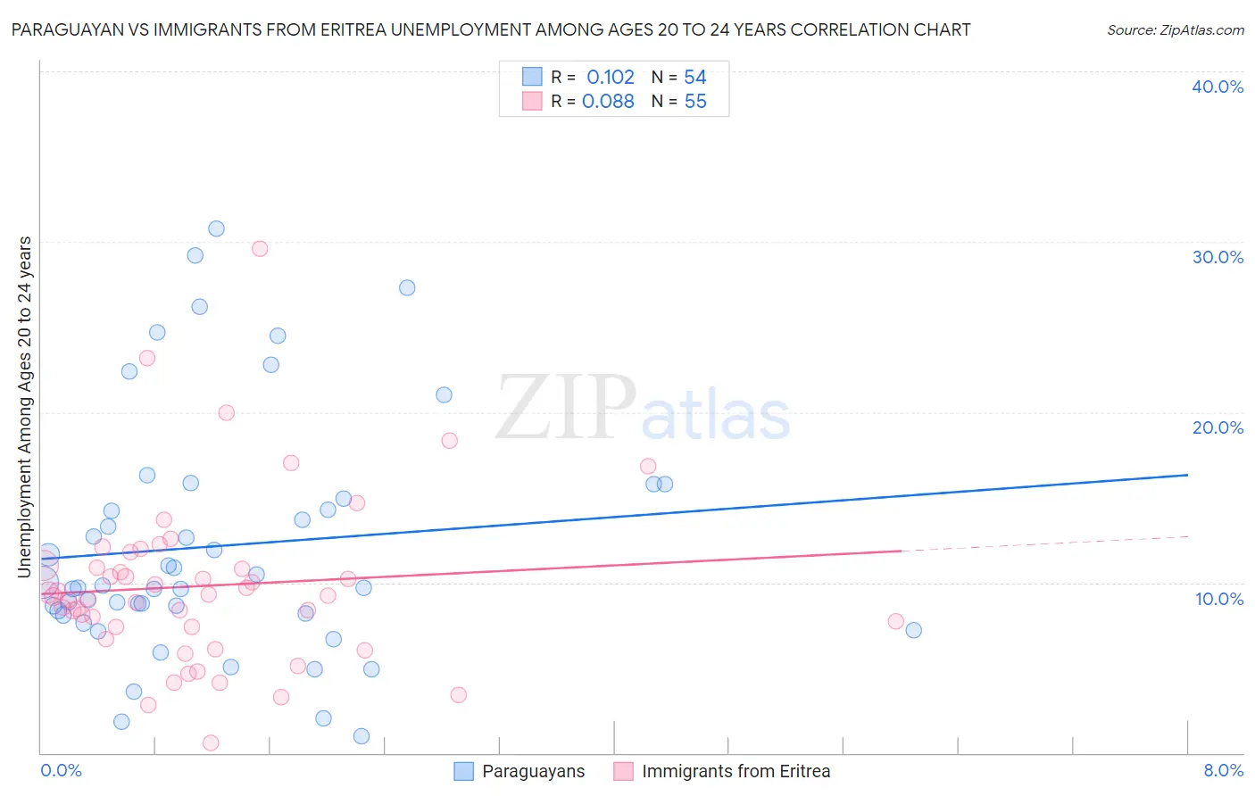 Paraguayan vs Immigrants from Eritrea Unemployment Among Ages 20 to 24 years