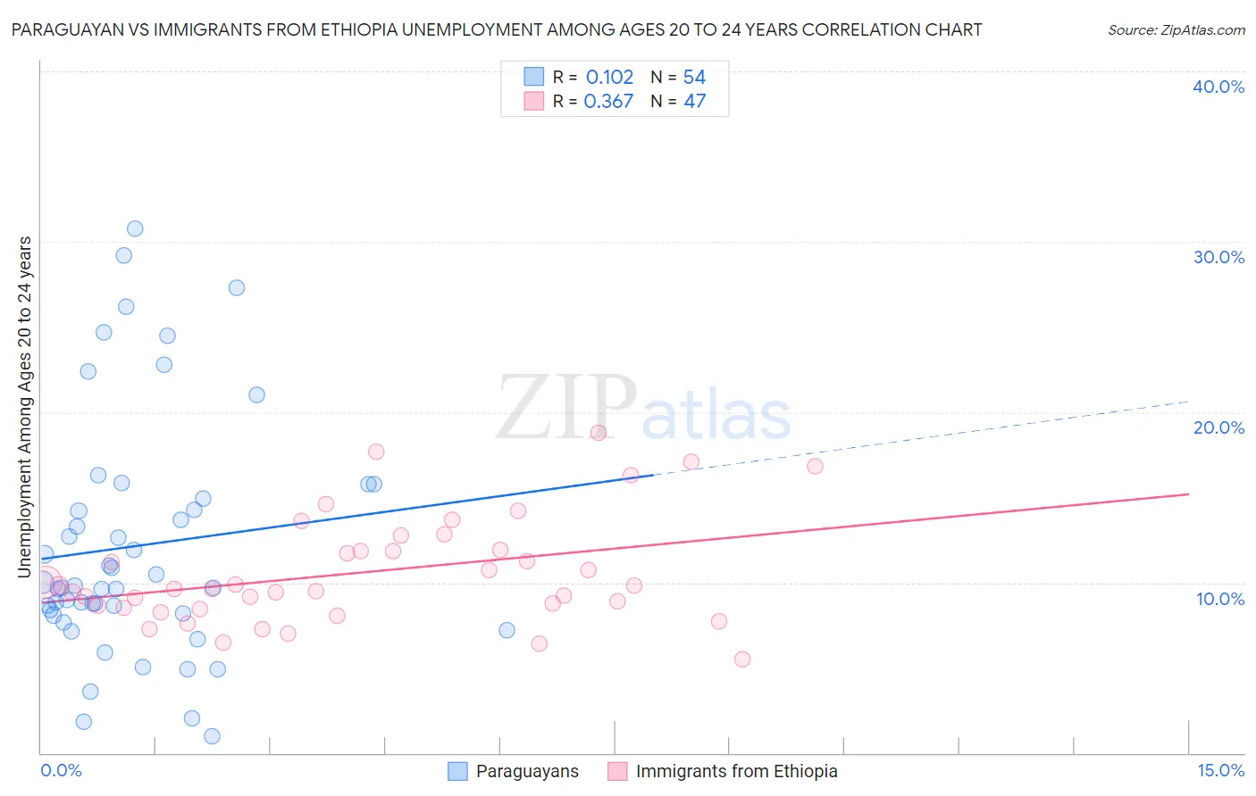 Paraguayan vs Immigrants from Ethiopia Unemployment Among Ages 20 to 24 years