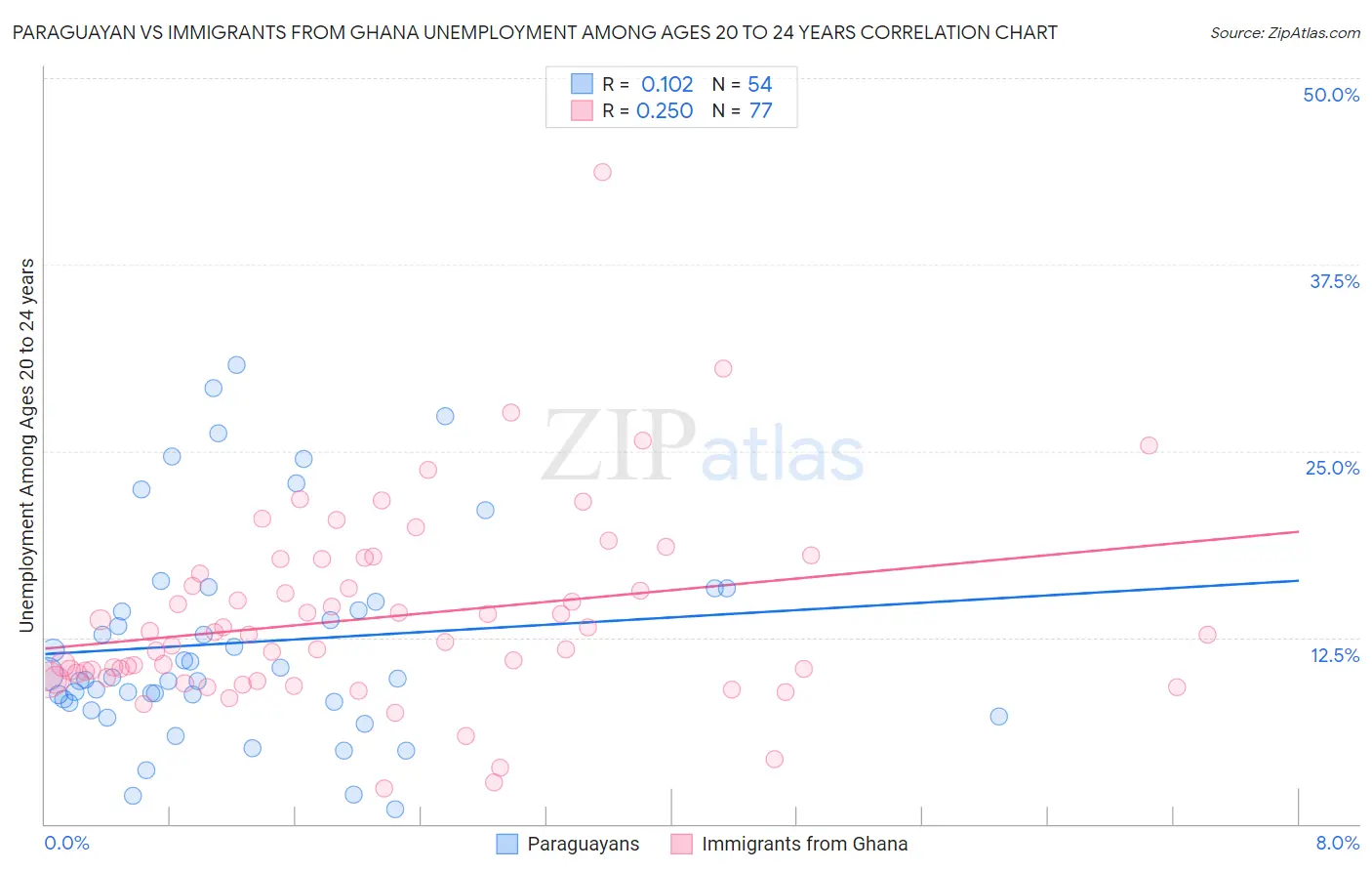 Paraguayan vs Immigrants from Ghana Unemployment Among Ages 20 to 24 years