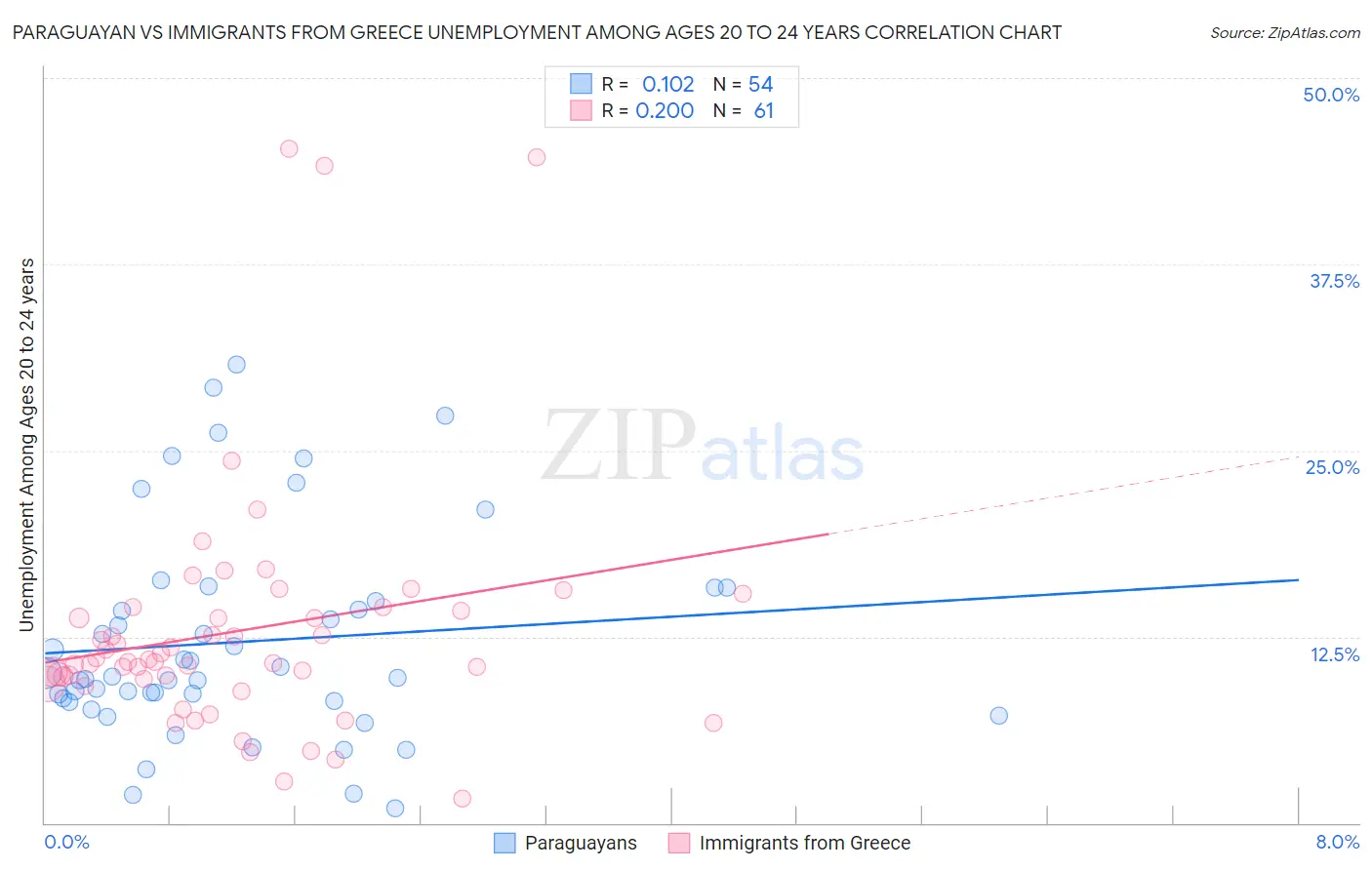 Paraguayan vs Immigrants from Greece Unemployment Among Ages 20 to 24 years
