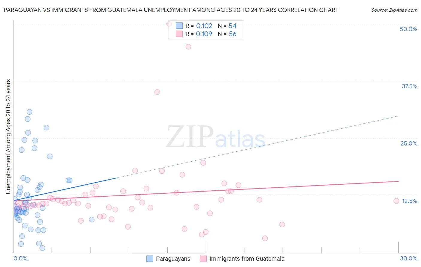 Paraguayan vs Immigrants from Guatemala Unemployment Among Ages 20 to 24 years