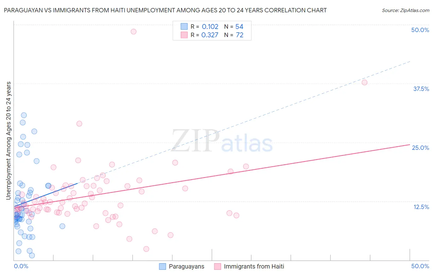 Paraguayan vs Immigrants from Haiti Unemployment Among Ages 20 to 24 years