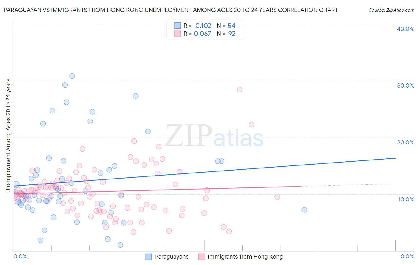 Paraguayan vs Immigrants from Hong Kong Unemployment Among Ages 20 to 24 years