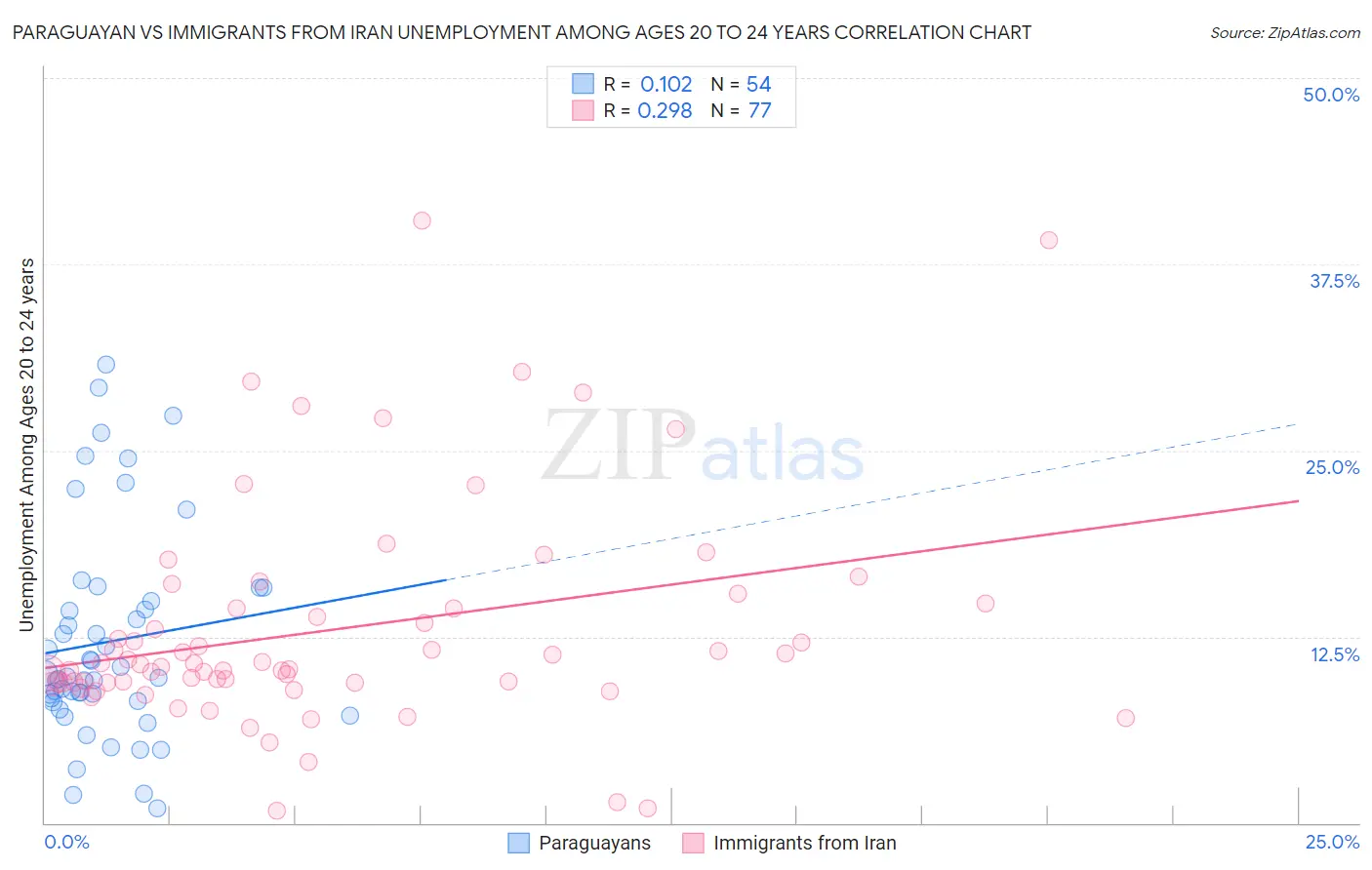Paraguayan vs Immigrants from Iran Unemployment Among Ages 20 to 24 years