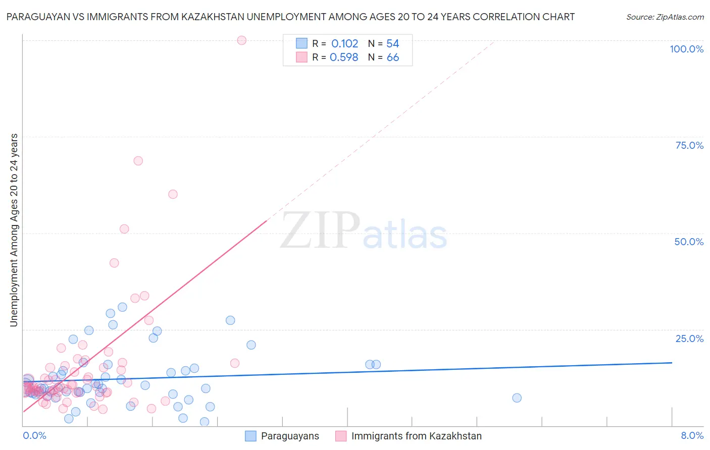 Paraguayan vs Immigrants from Kazakhstan Unemployment Among Ages 20 to 24 years