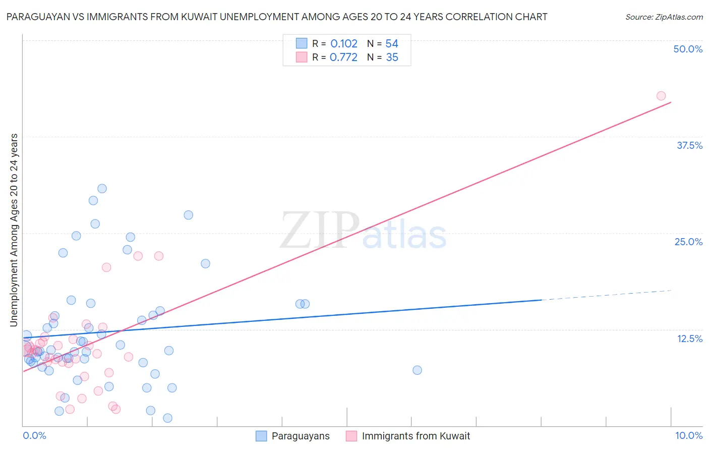 Paraguayan vs Immigrants from Kuwait Unemployment Among Ages 20 to 24 years