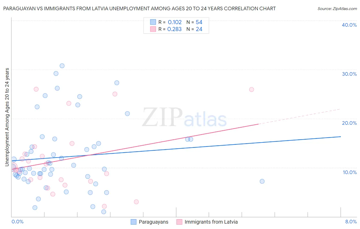 Paraguayan vs Immigrants from Latvia Unemployment Among Ages 20 to 24 years