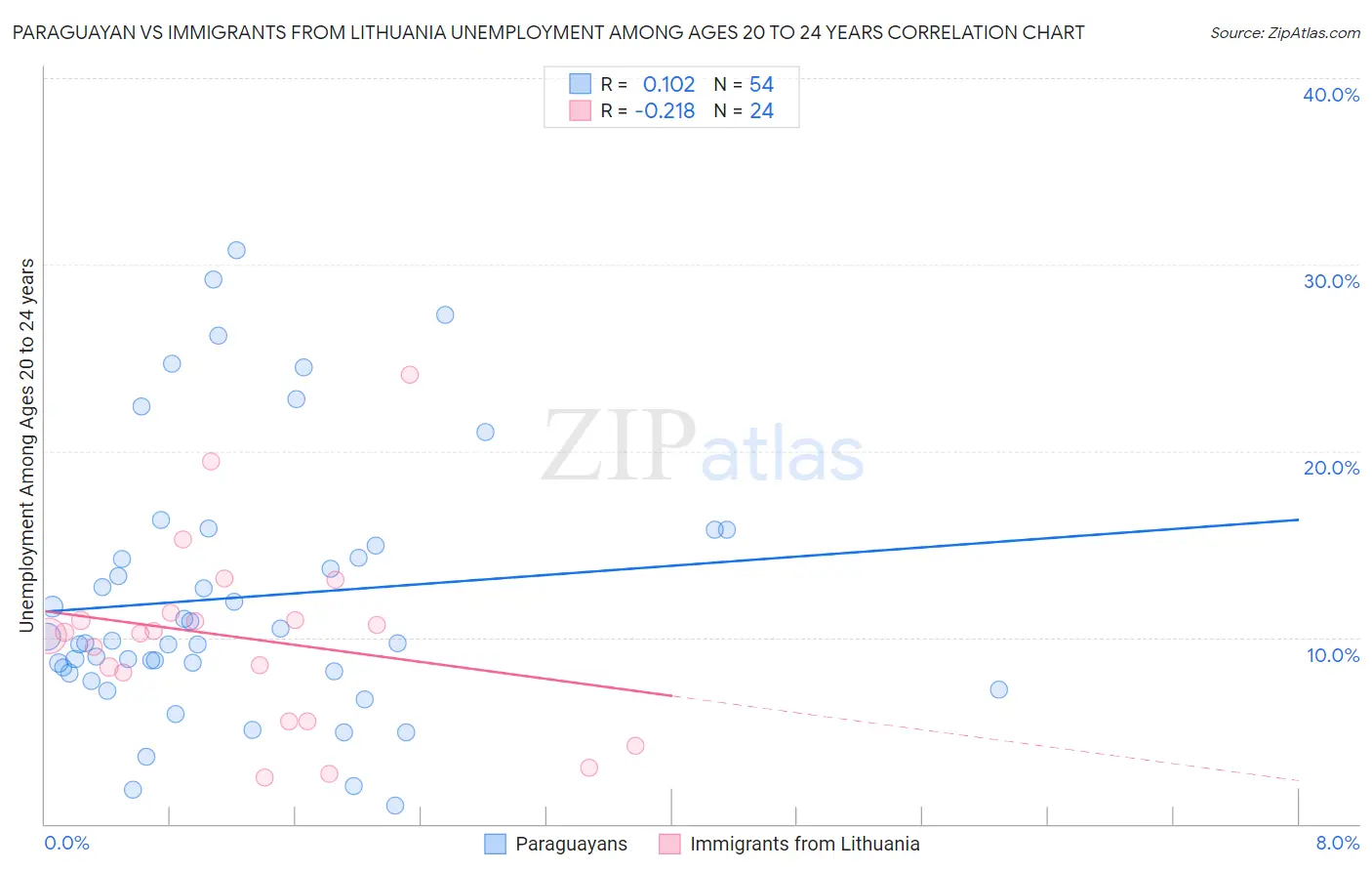 Paraguayan vs Immigrants from Lithuania Unemployment Among Ages 20 to 24 years