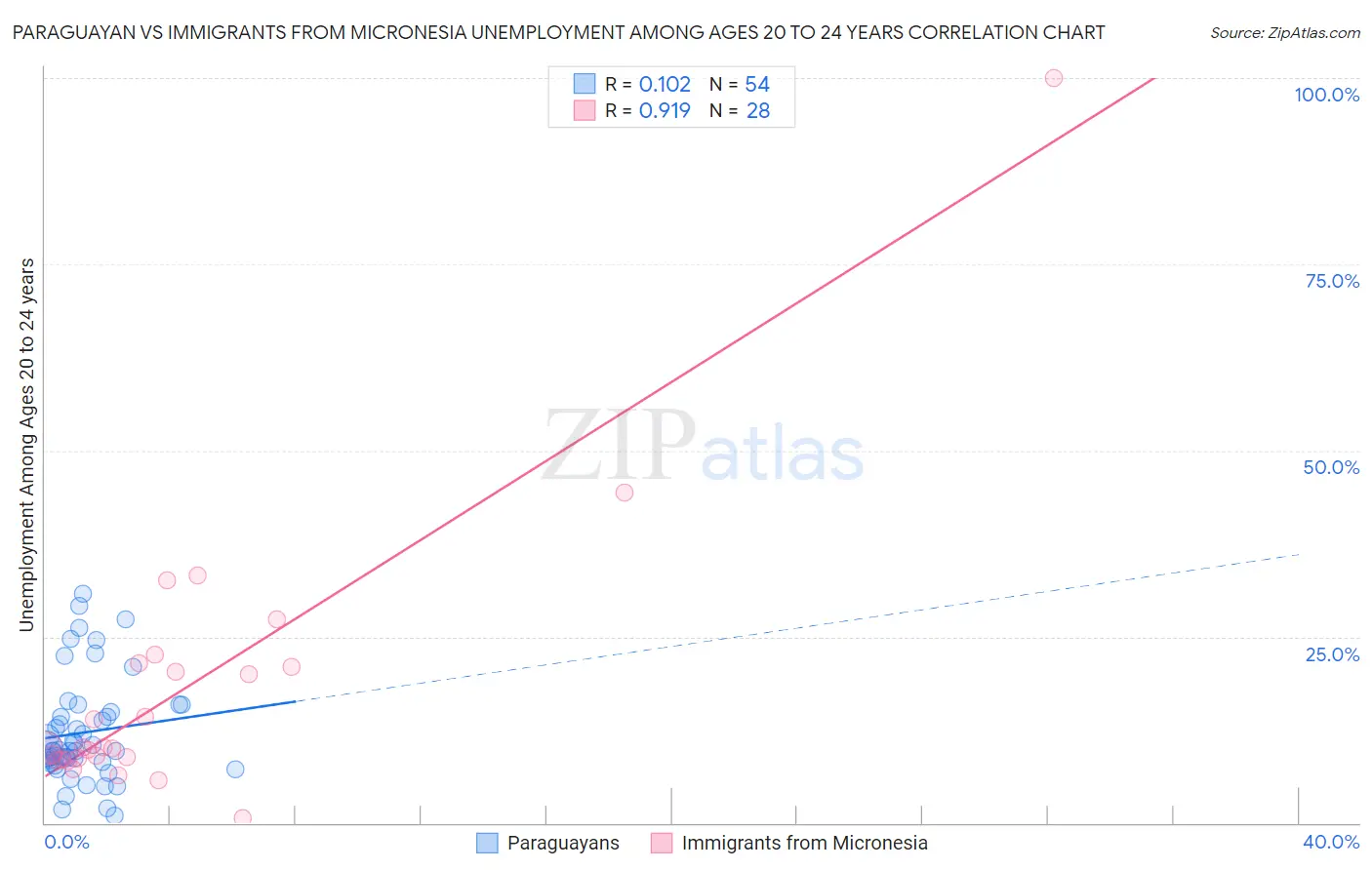 Paraguayan vs Immigrants from Micronesia Unemployment Among Ages 20 to 24 years