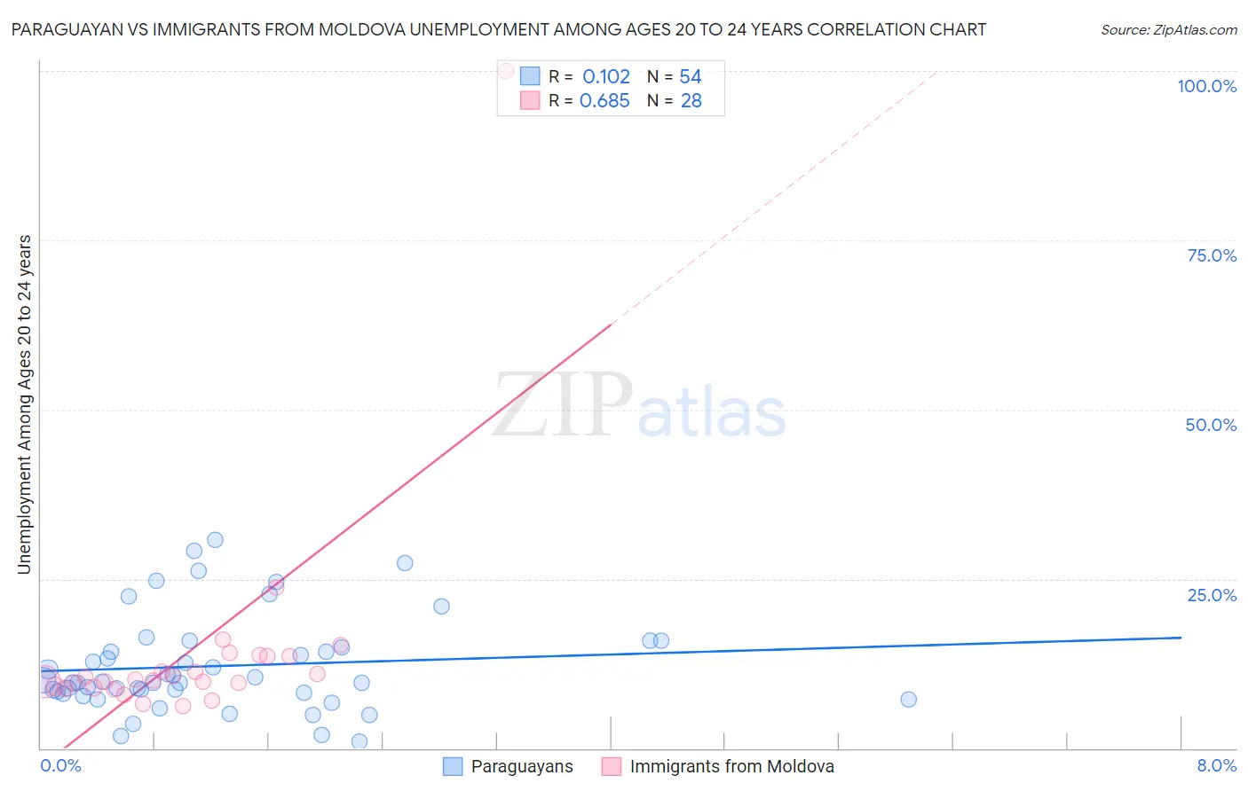 Paraguayan vs Immigrants from Moldova Unemployment Among Ages 20 to 24 years